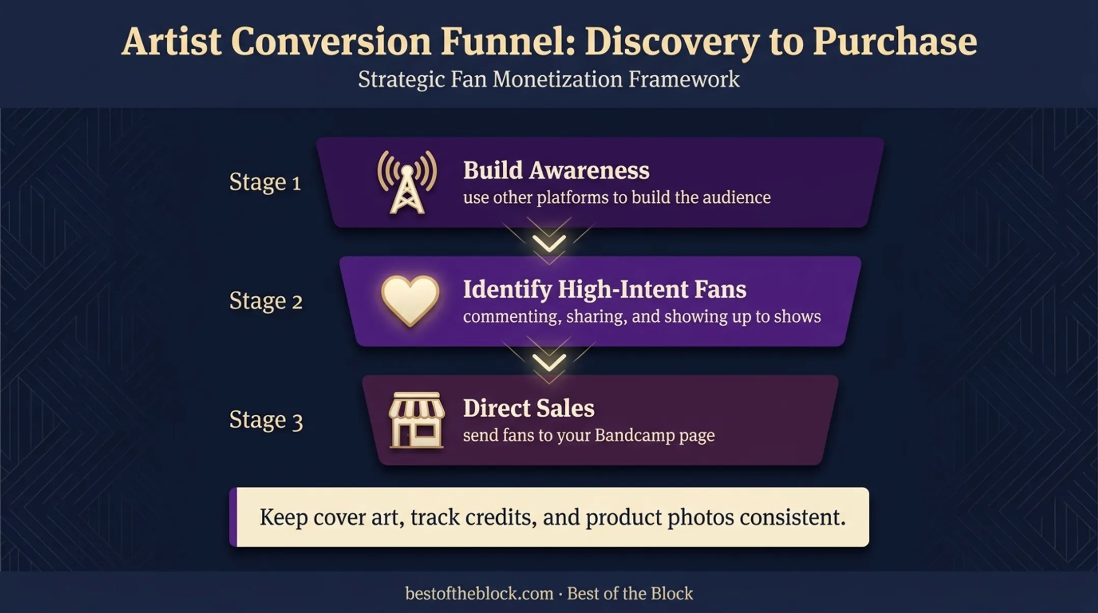 Music artist audience-building funnel from social platforms to Bandcamp sales