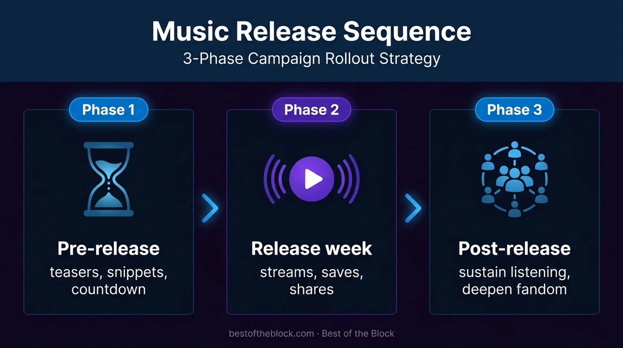 Three-phase music release social media campaign timeline