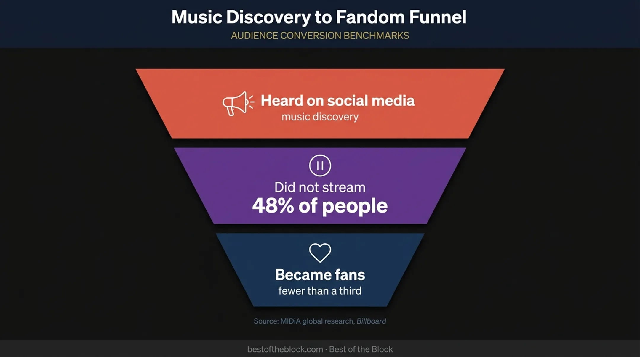 Social media music discovery to streaming and fandom conversion funnel