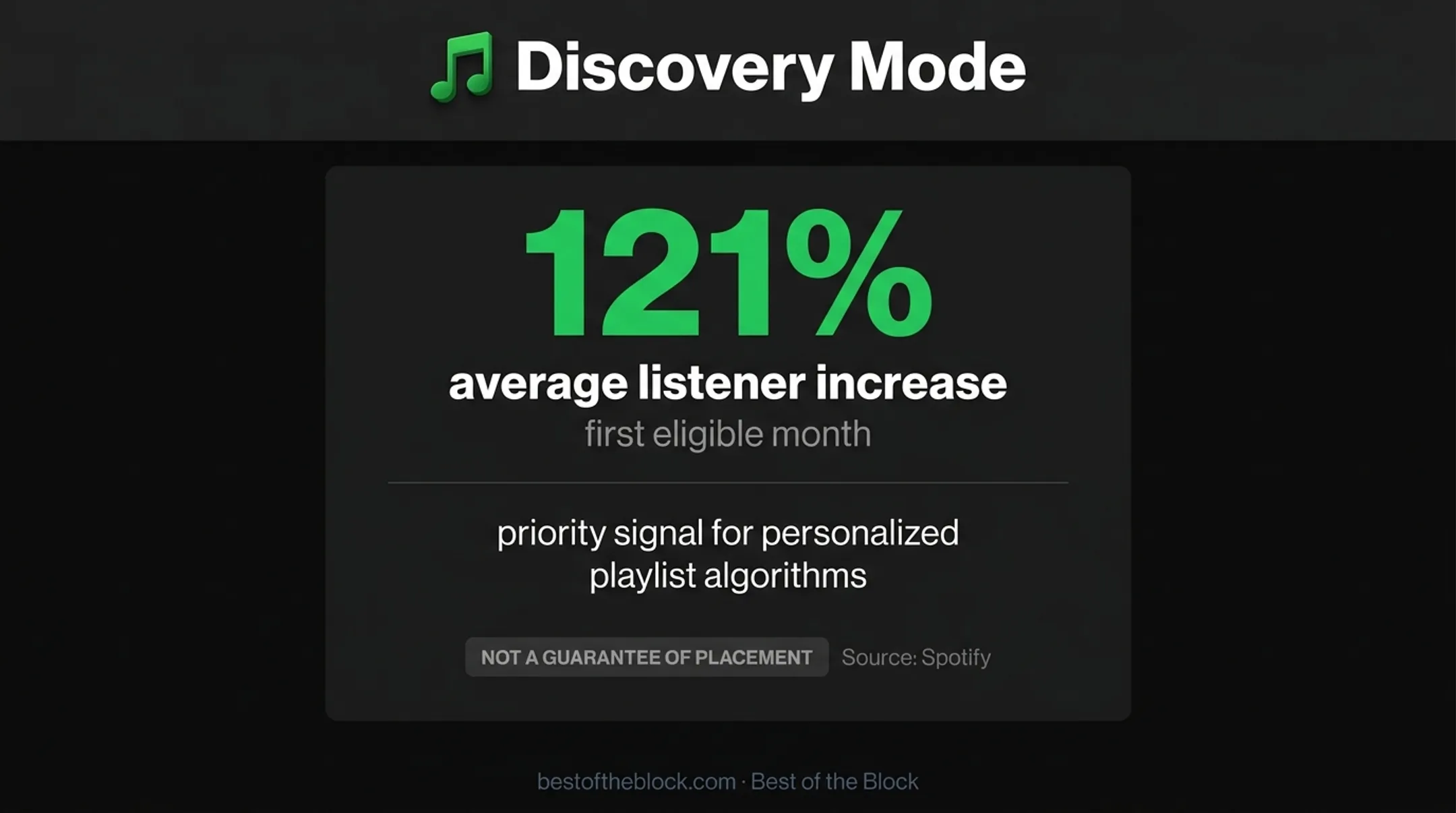 Spotify Discovery Mode average listener increase statistic infographic