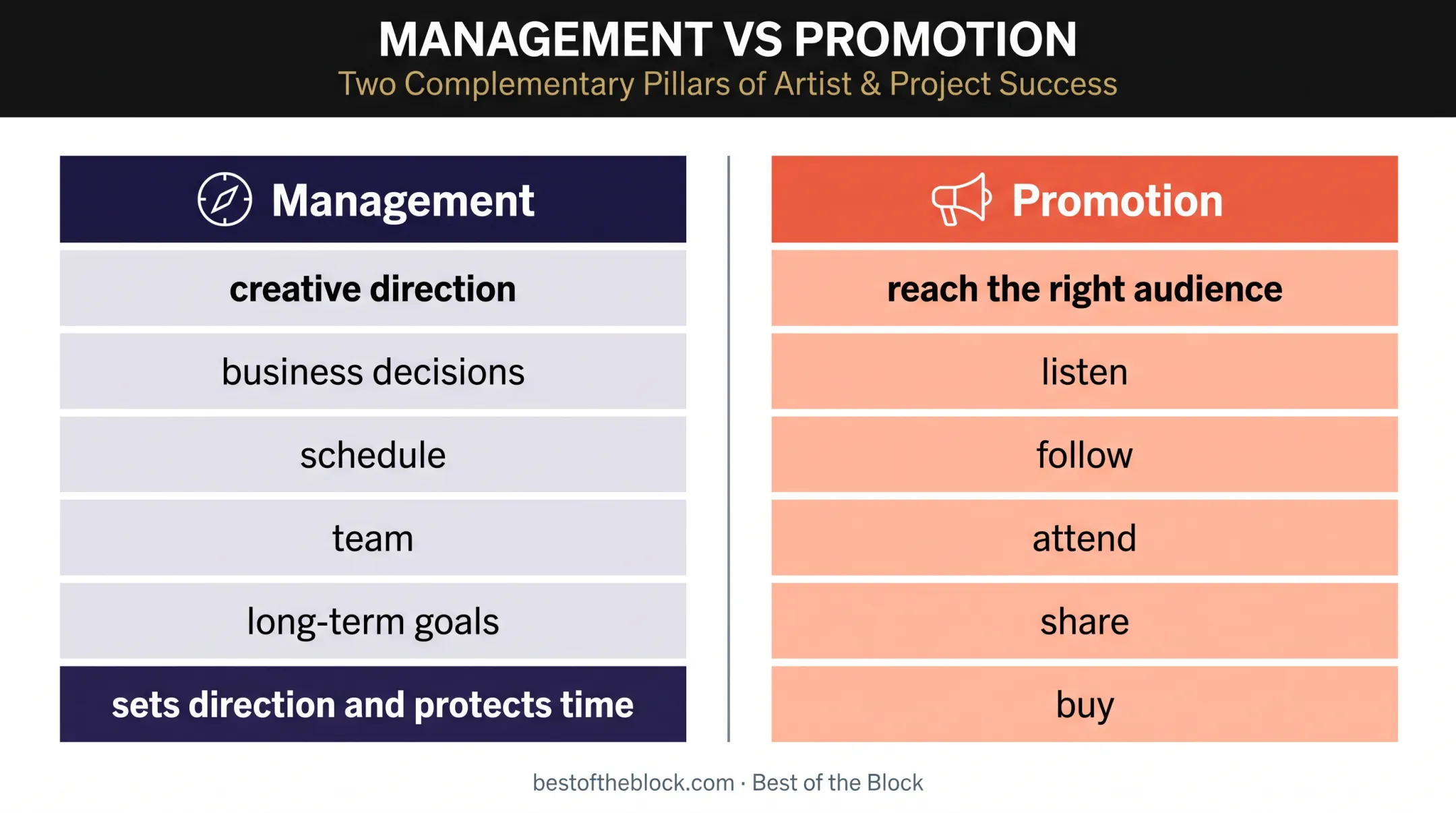 Music management versus promotion responsibilities comparison infographic