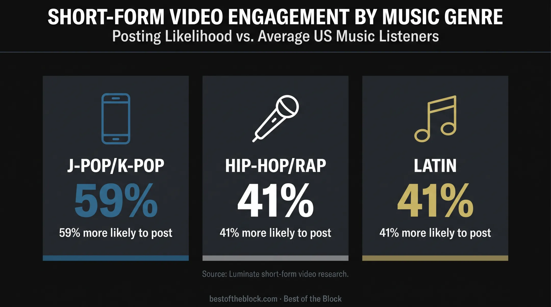 Genre comparison of short-form video music engagement in US