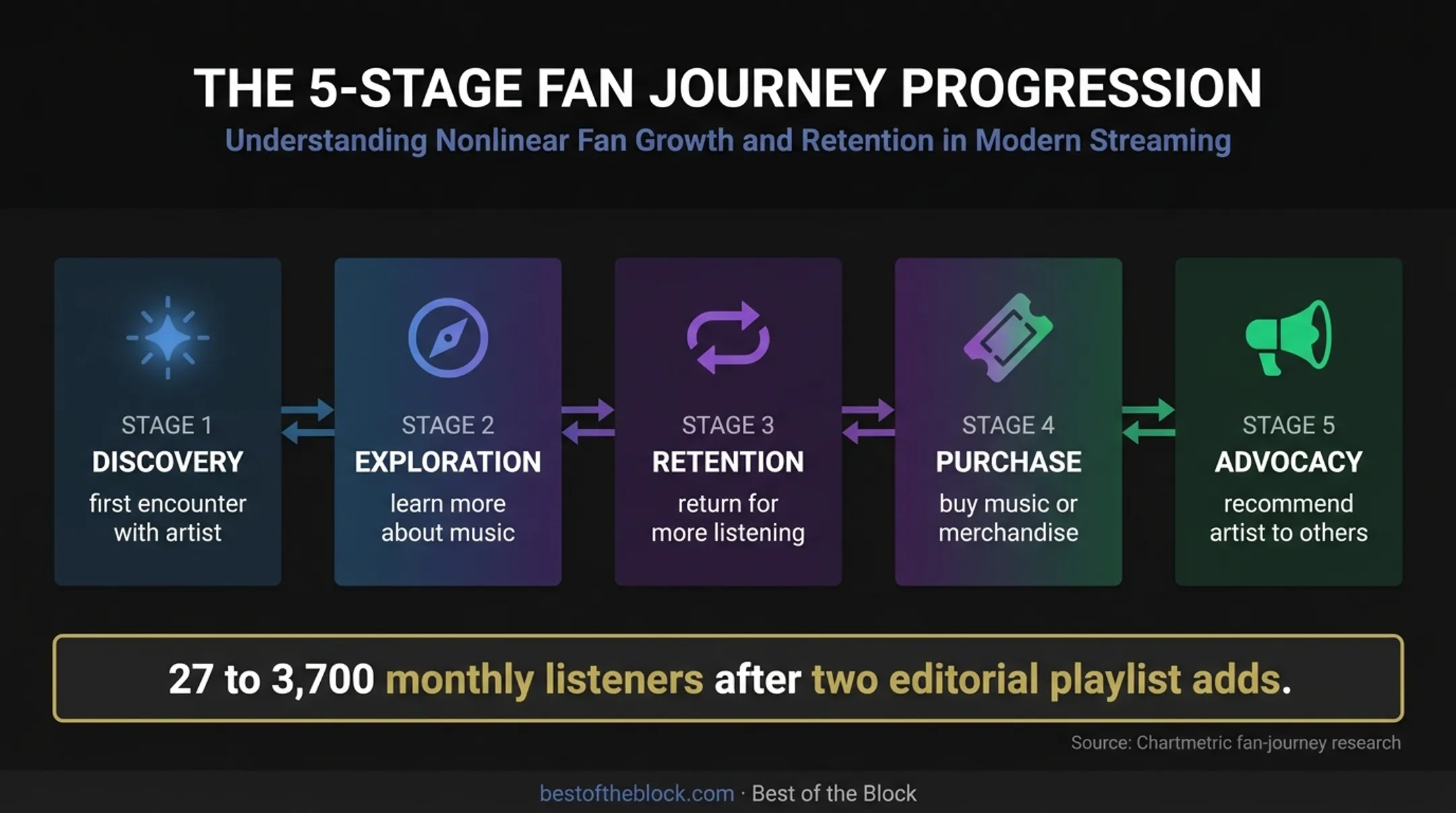 Five-stage music fan journey from discovery to advocacy