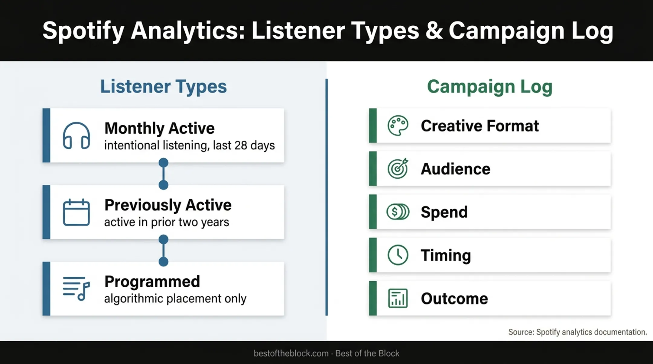 Music campaign analytics framework for measuring listener quality