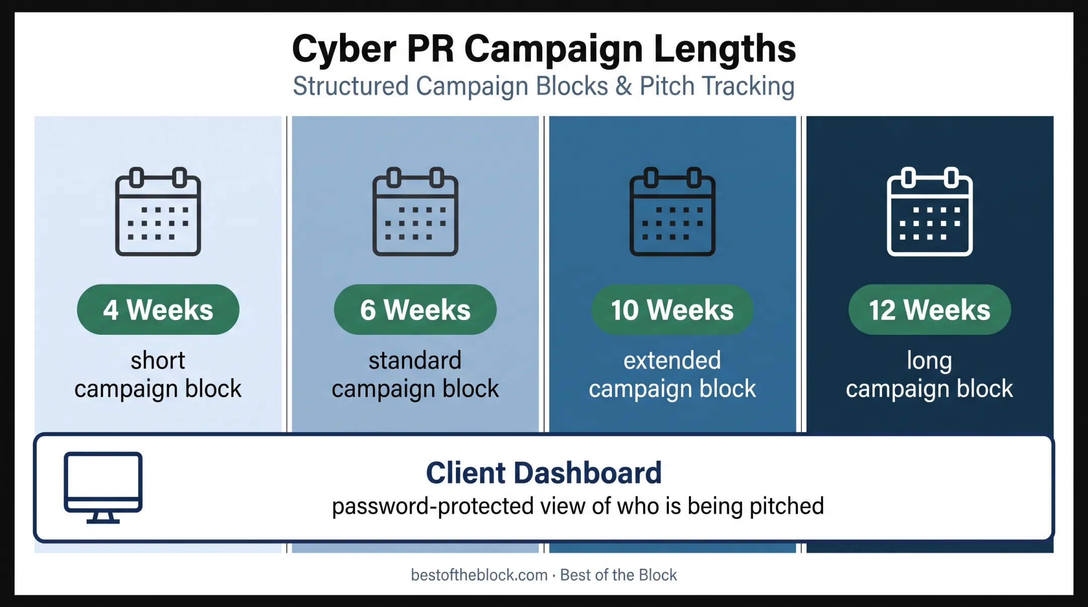 Cyber PR campaign durations and client reporting dashboard overview