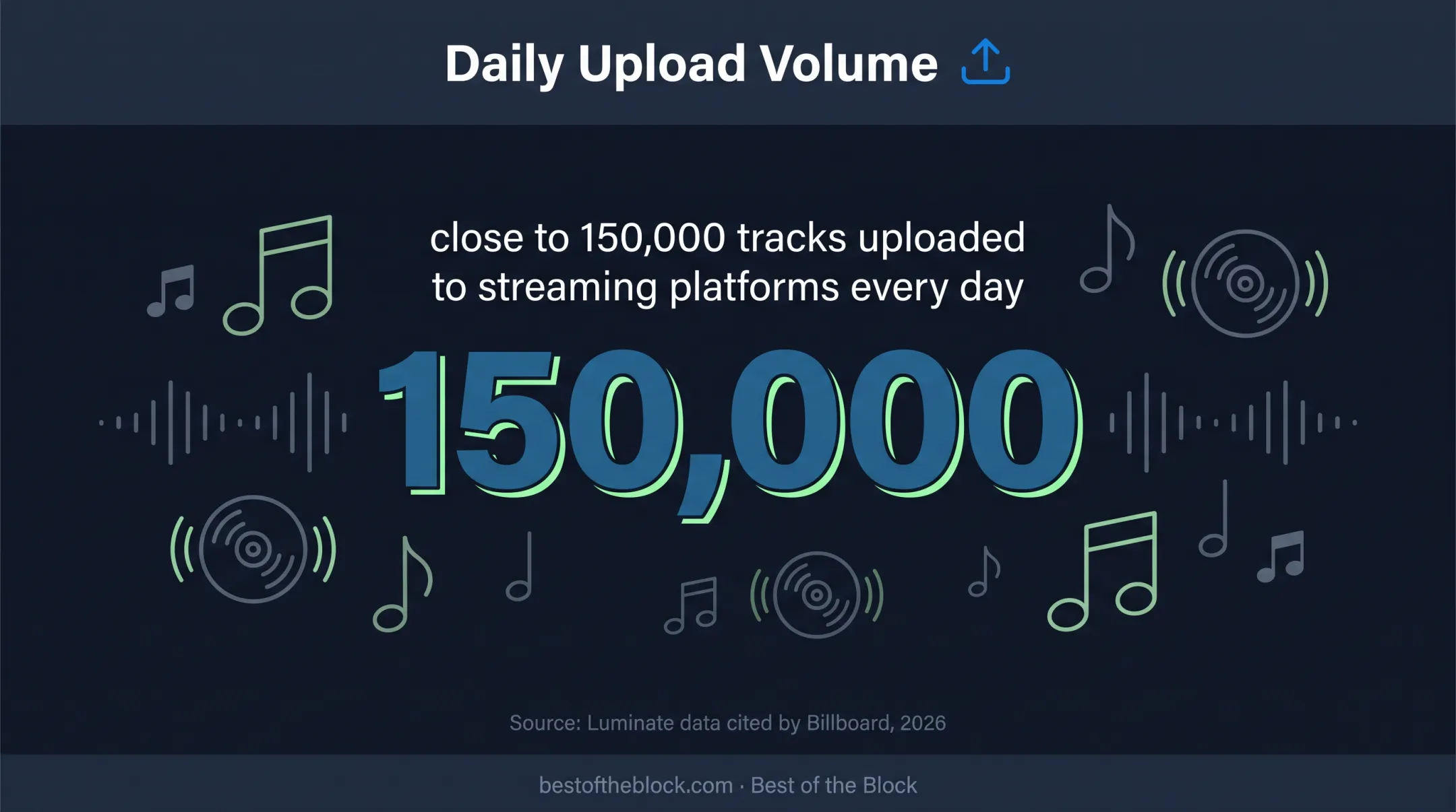 Daily streaming music uploads illustrating modern discovery competition