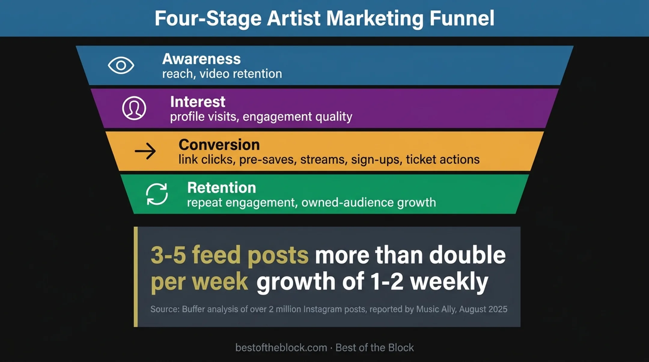Social media marketing funnel from awareness to retention metrics