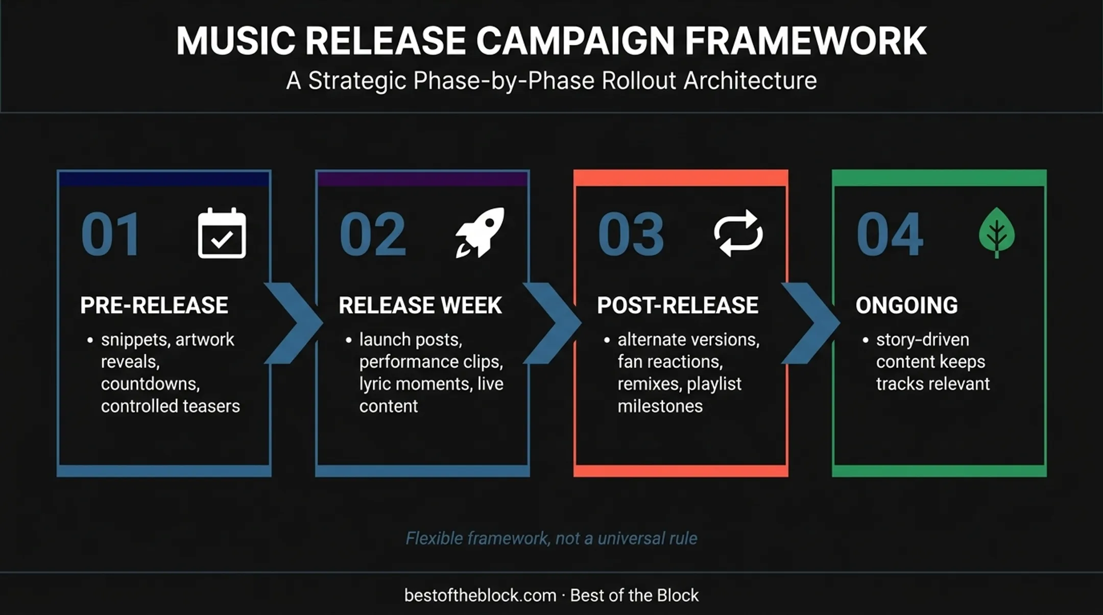 Four-phase record label release content campaign workflow