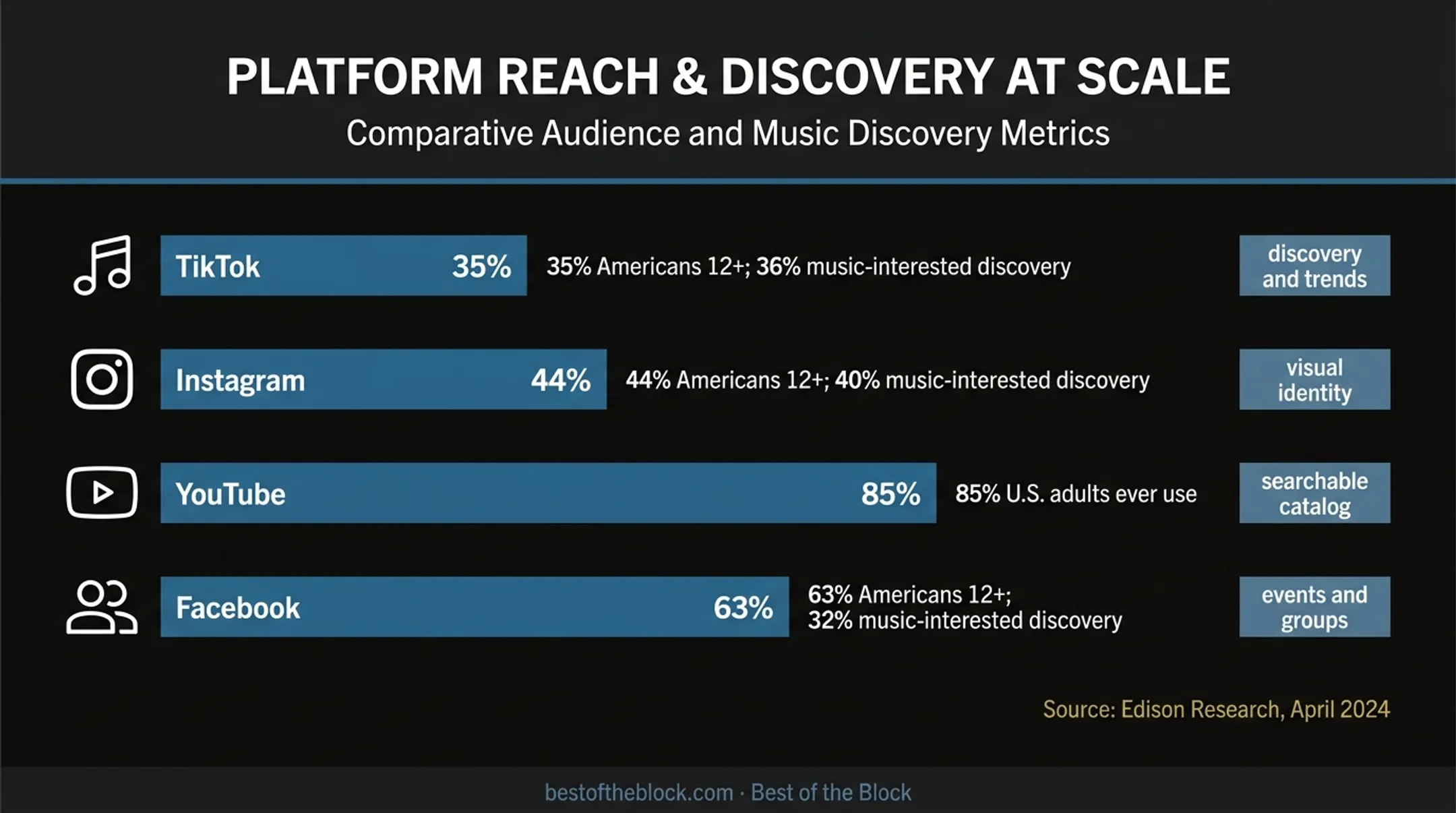 Social platform usage and music discovery comparison chart for record labels