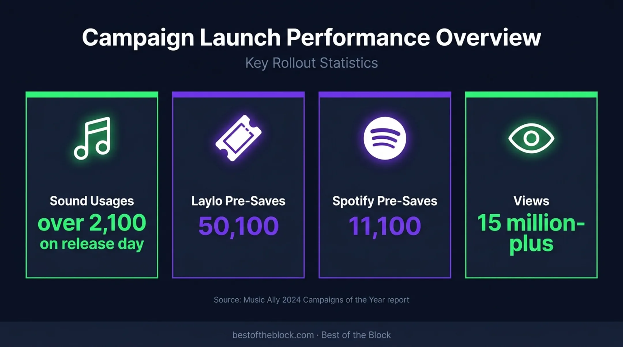 nimino campaign results showing social usages presaves and views