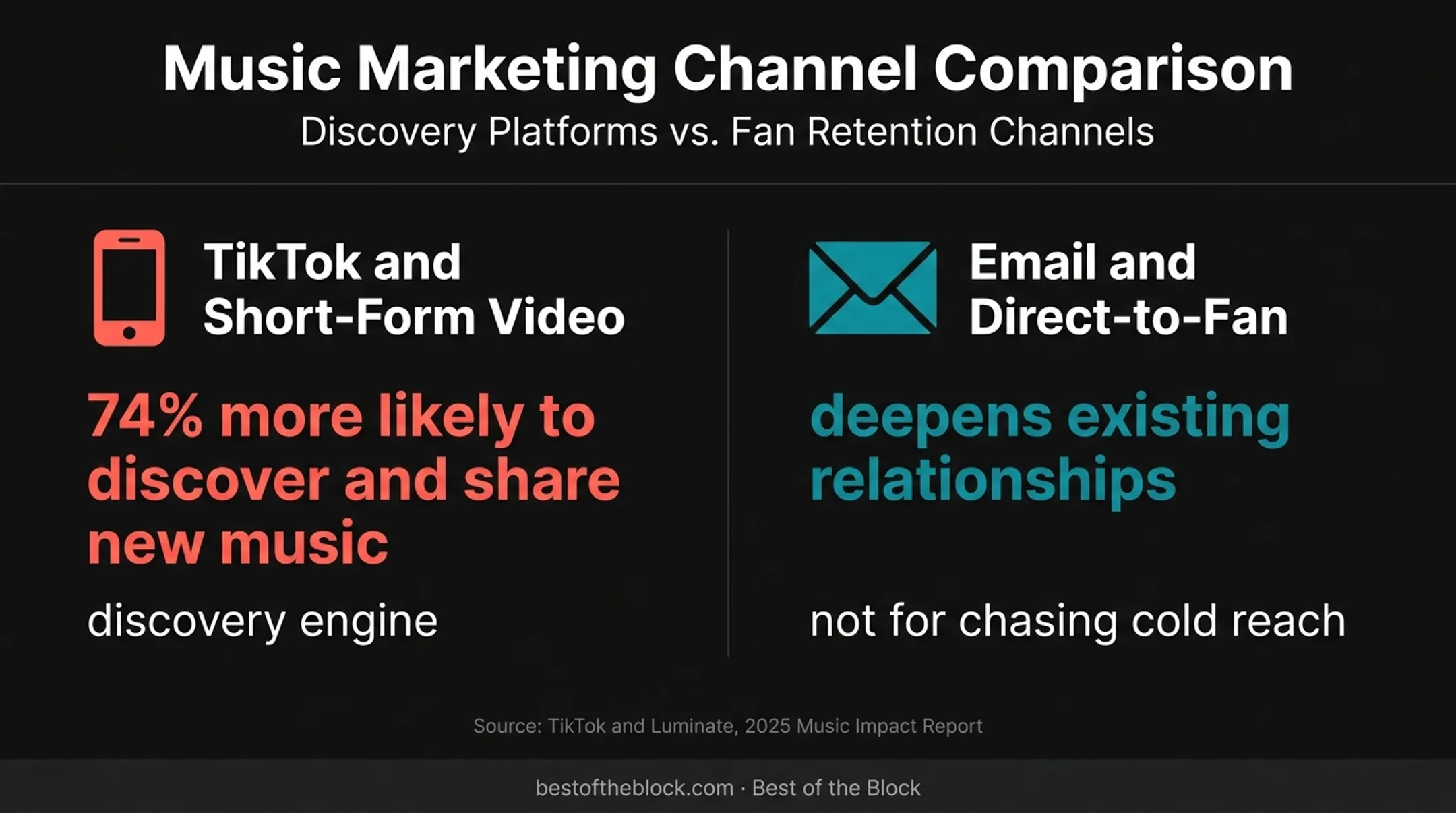 TikTok discovery versus direct-to-fan music marketing comparison