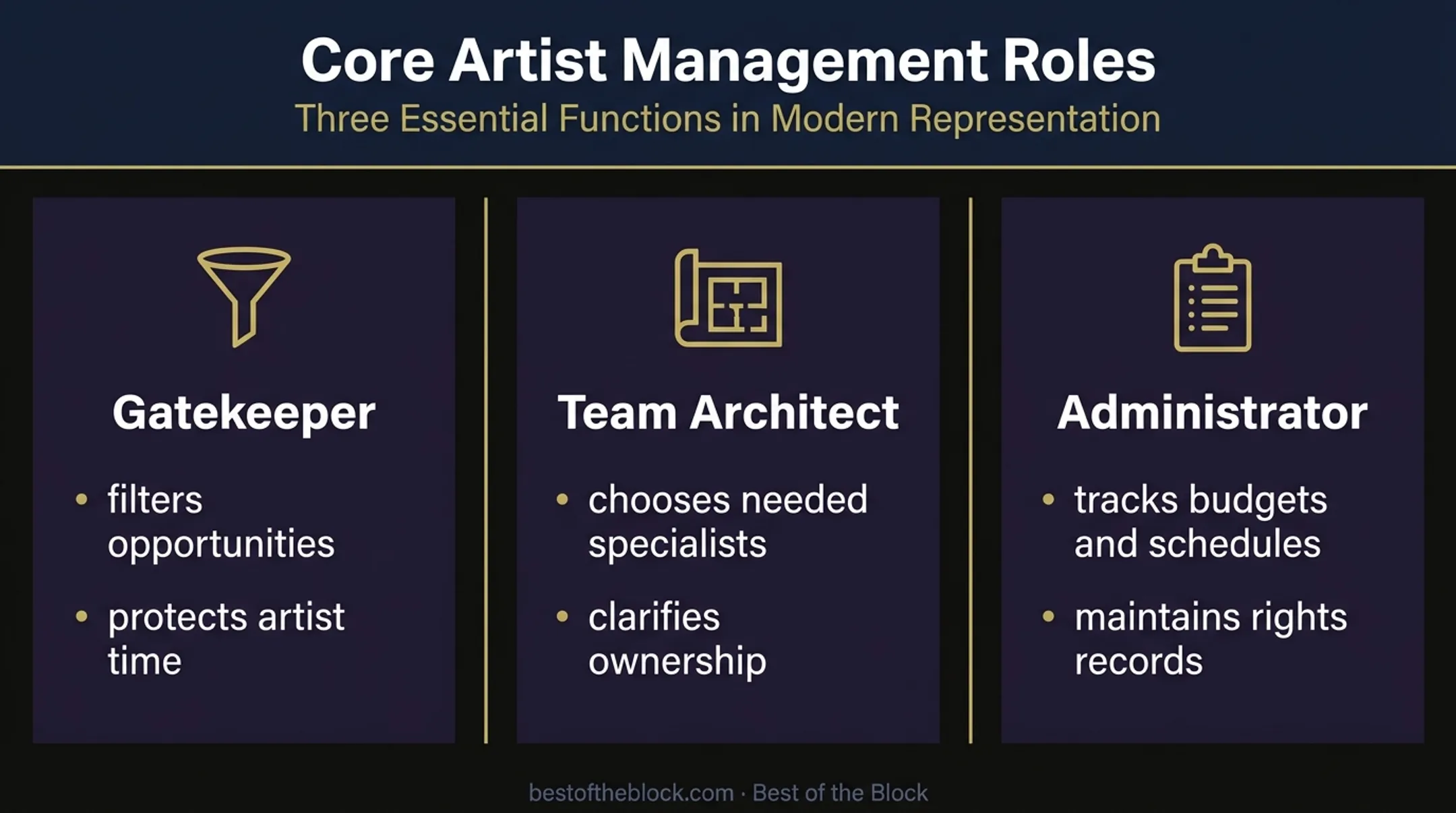 Three artist manager functions: gatekeeper, architect, and administrator
