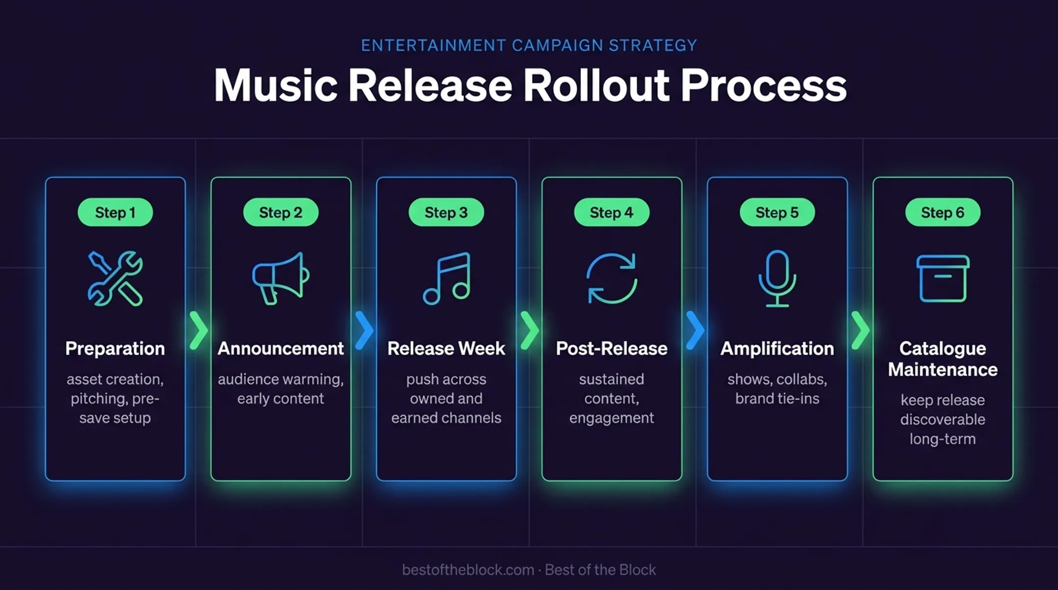 Six-stage artist release campaign rollout from preparation to catalogue maintenance