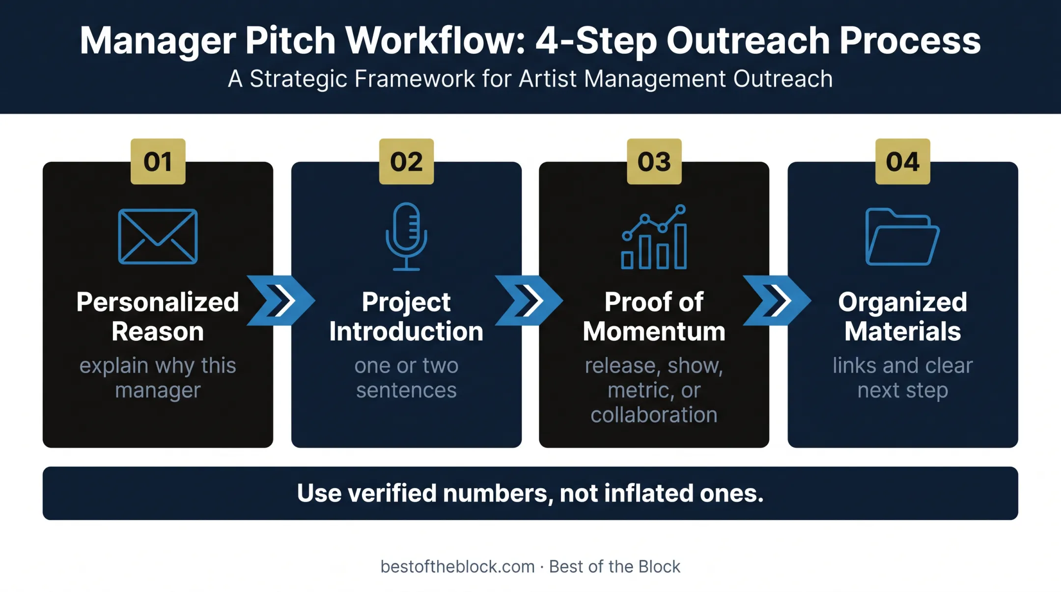 Four-step music manager outreach framework from introduction to follow-up