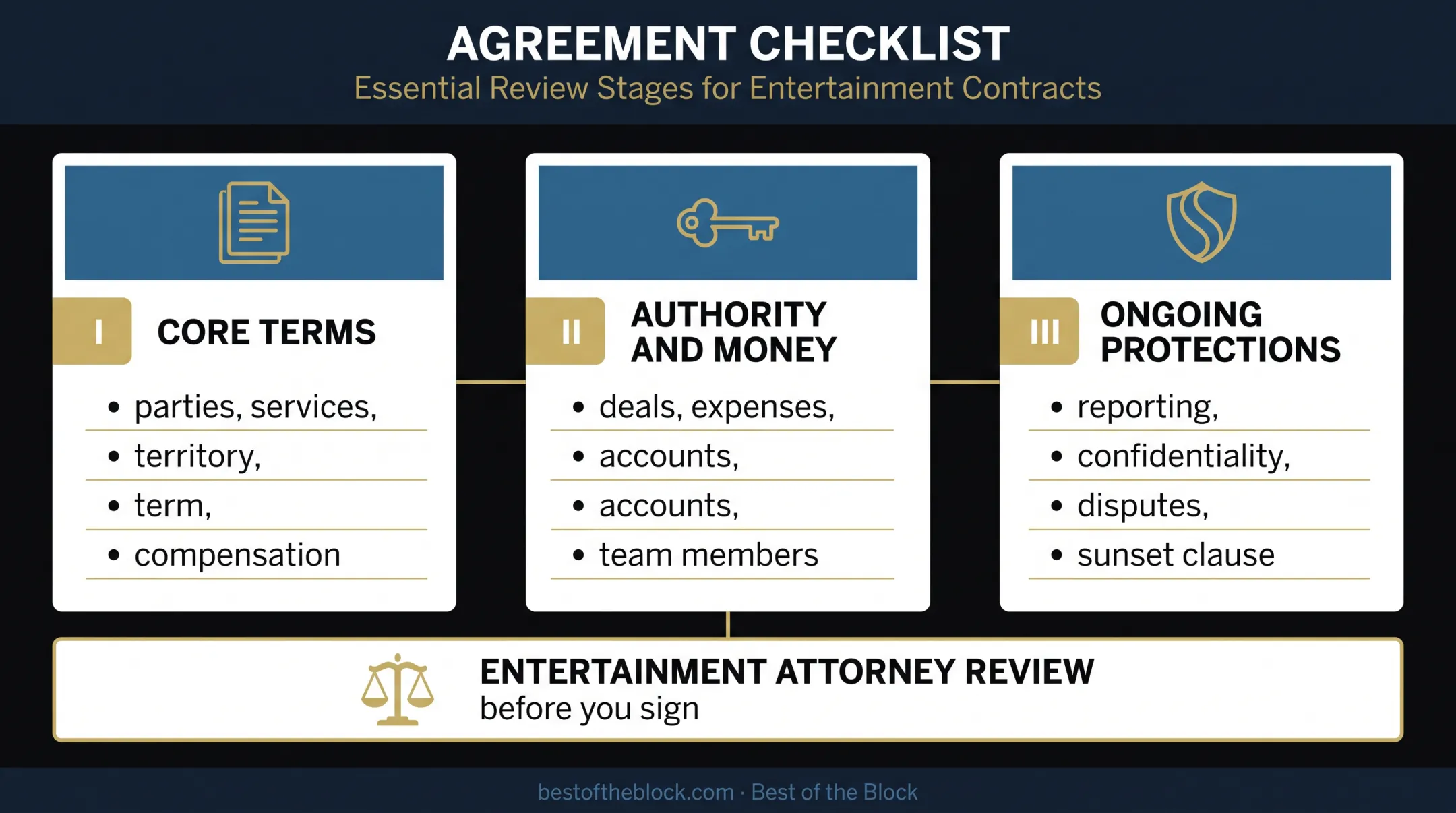 Music management agreement checklist covering terms authority and protections