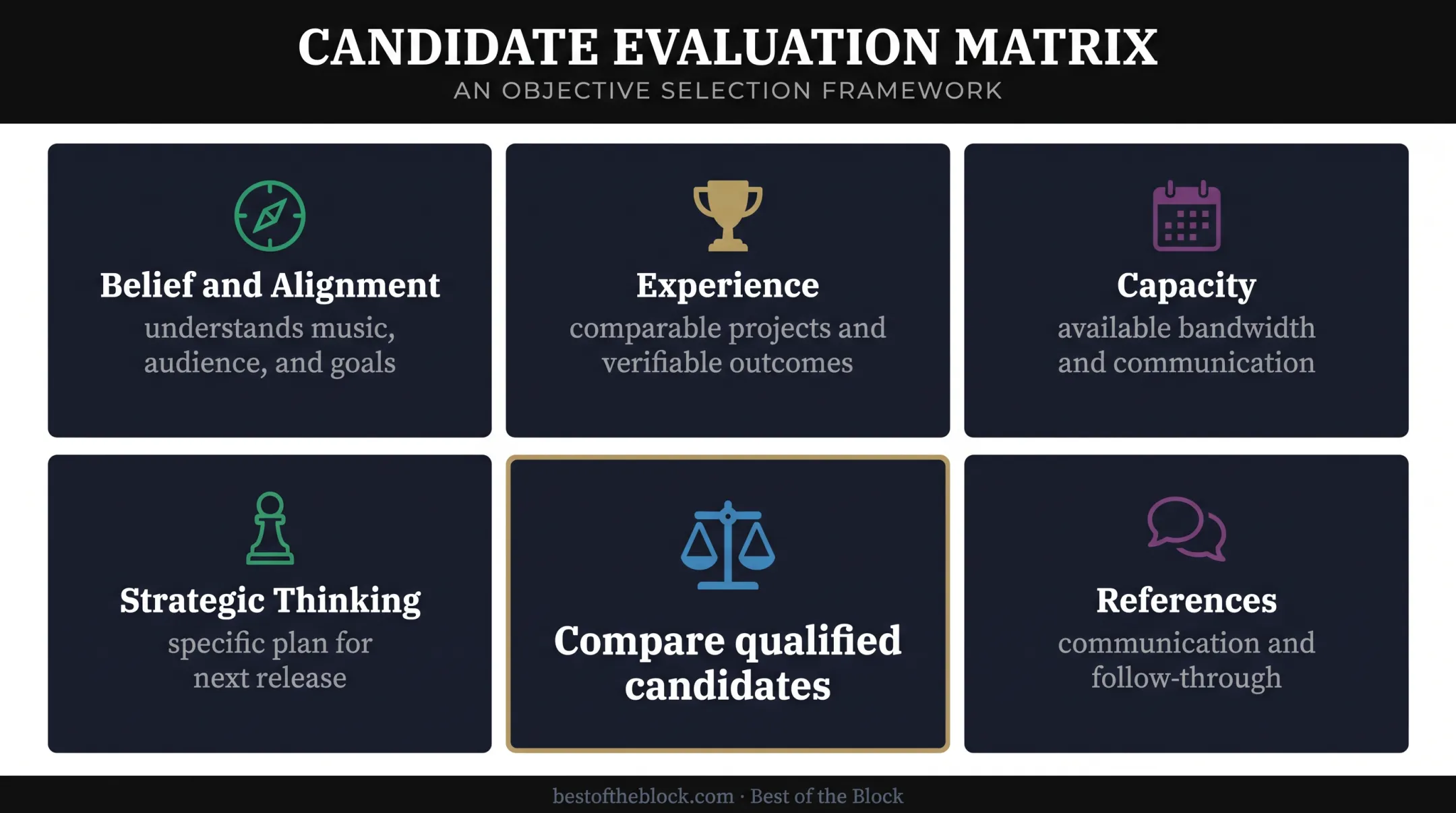 Five-factor music manager evaluation framework for artist career fit