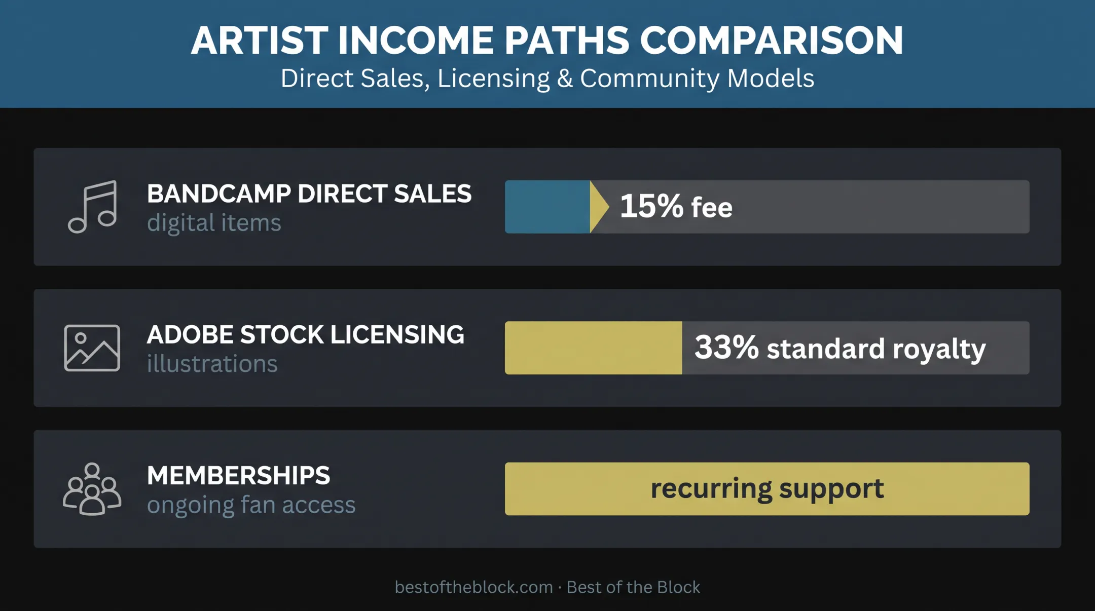Artist income channels with platform fees and royalty rates