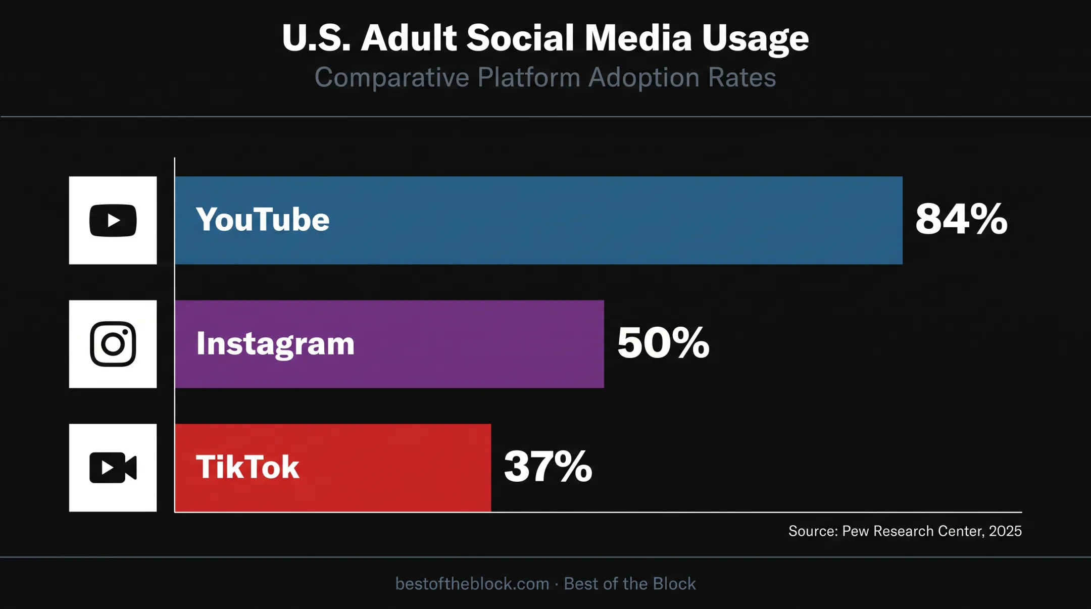 Social media platform usage statistics for artists and creators