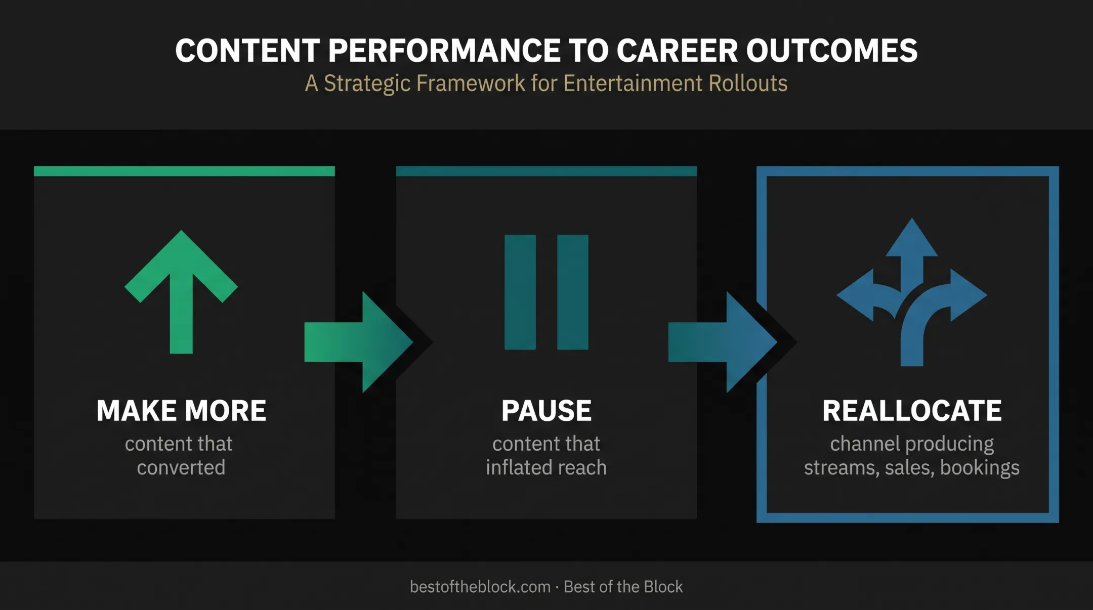 Three-step artist marketing analytics improvement workflow