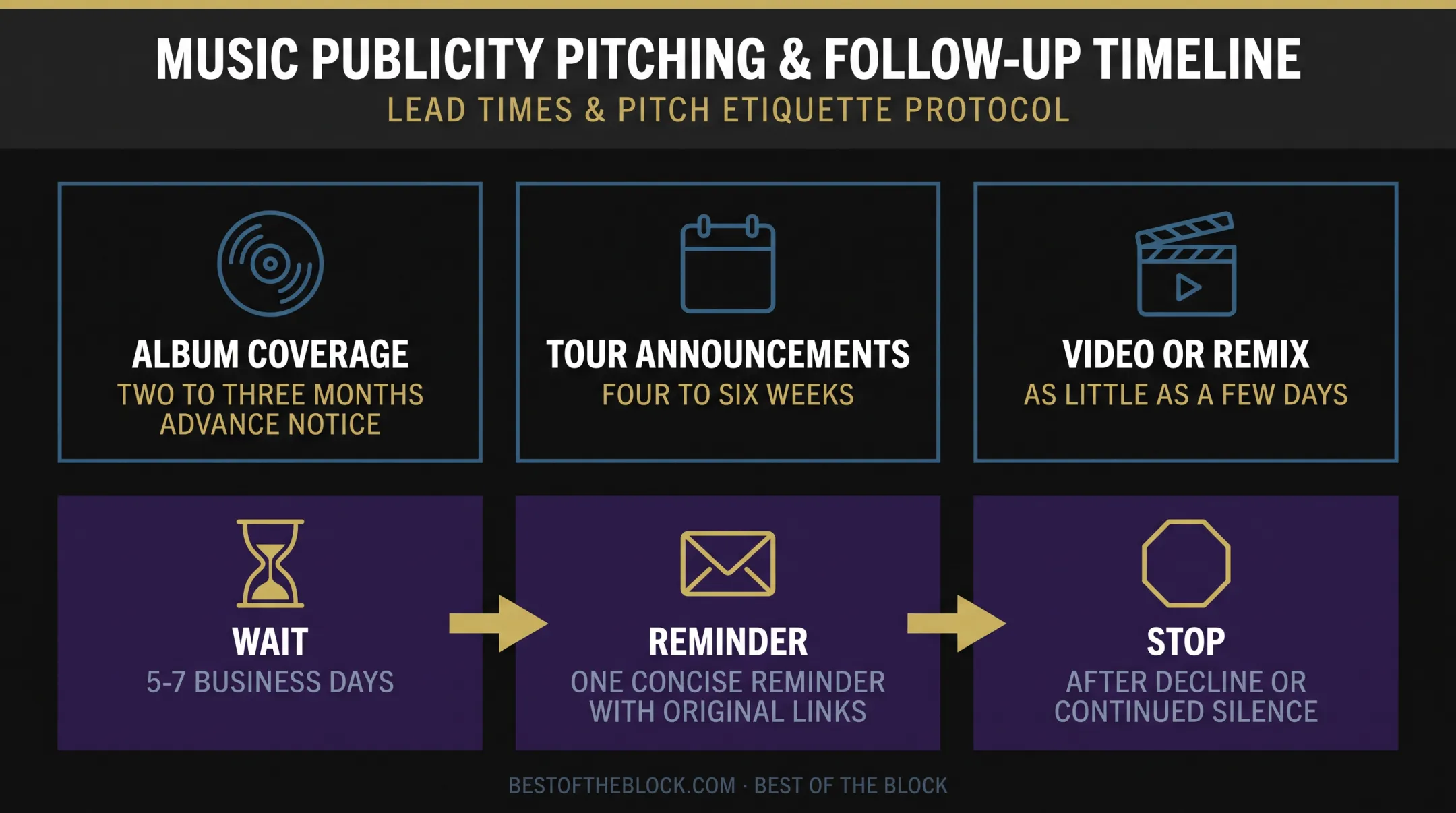 Music press release timing and follow-up schedule timeline