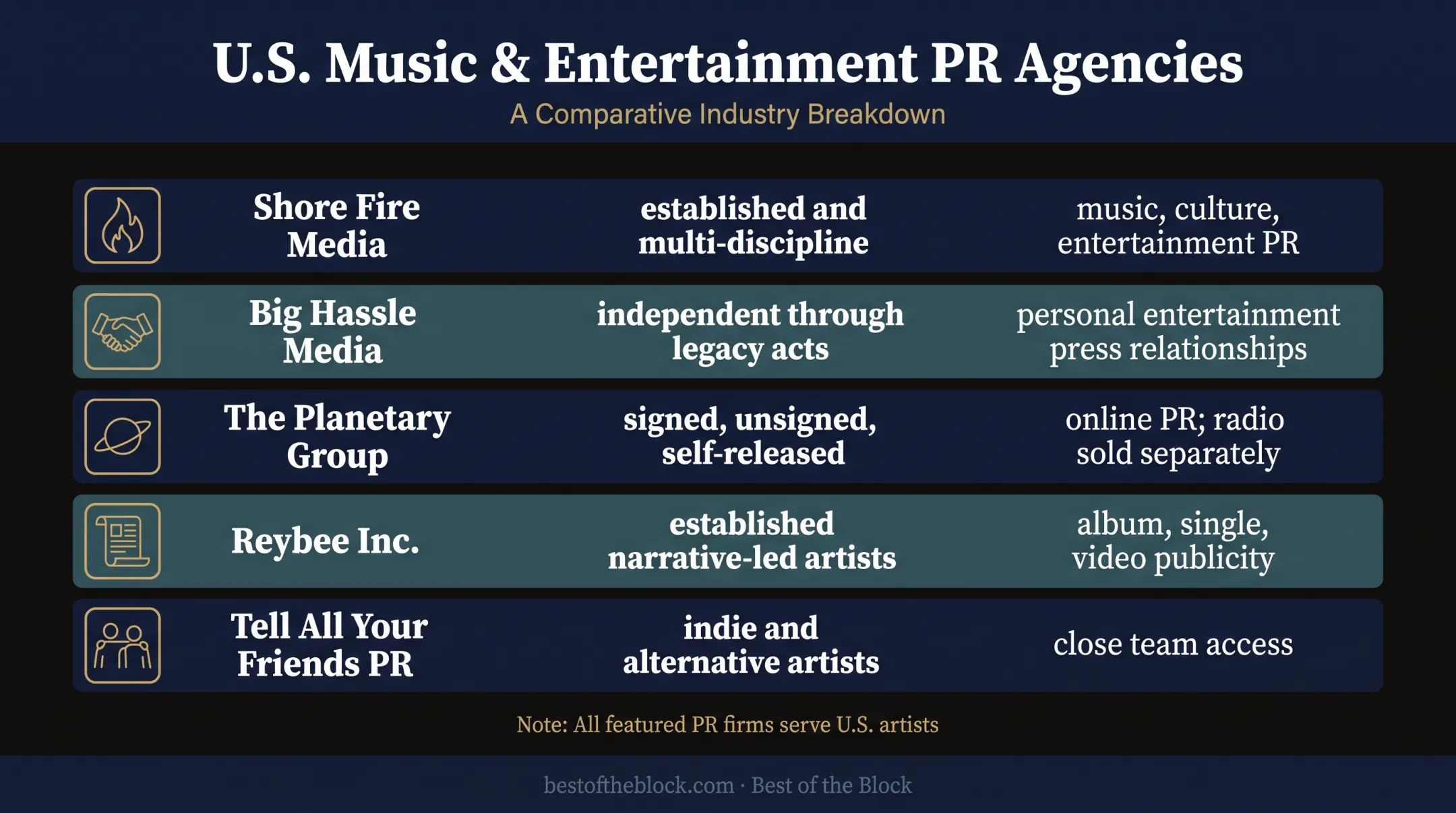 Five U.S. artist PR firms compared by fit focus media scope and questions