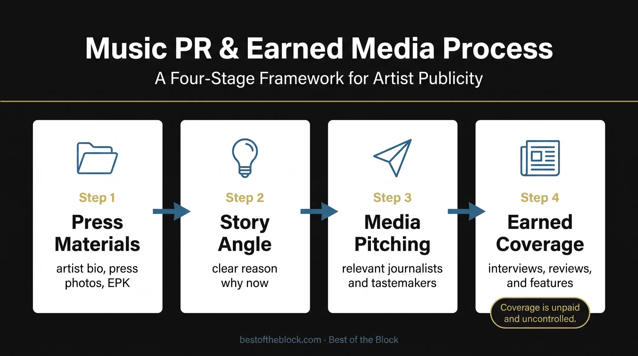 Artist PR campaign workflow from press materials to earned media coverage