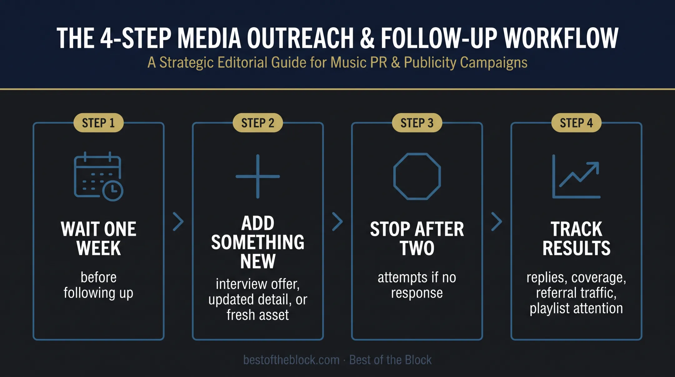 Four-step music press follow-up and coverage tracking process