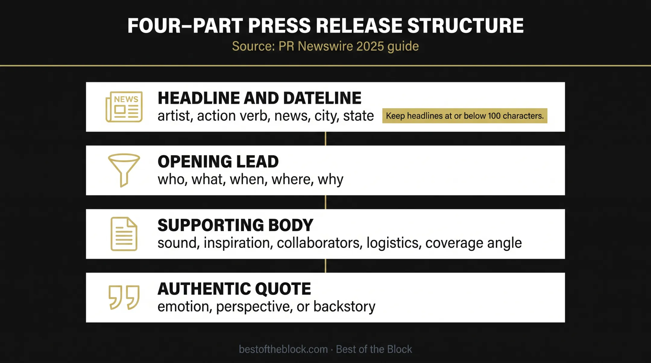 Music press release structure from headline to authentic quote
