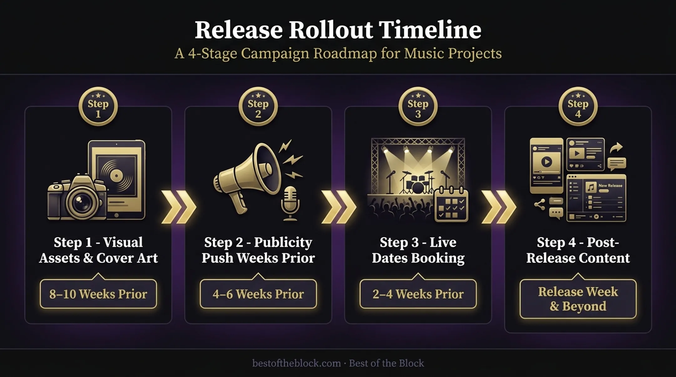 4-step music release rollout timeline coordinated by artist manager