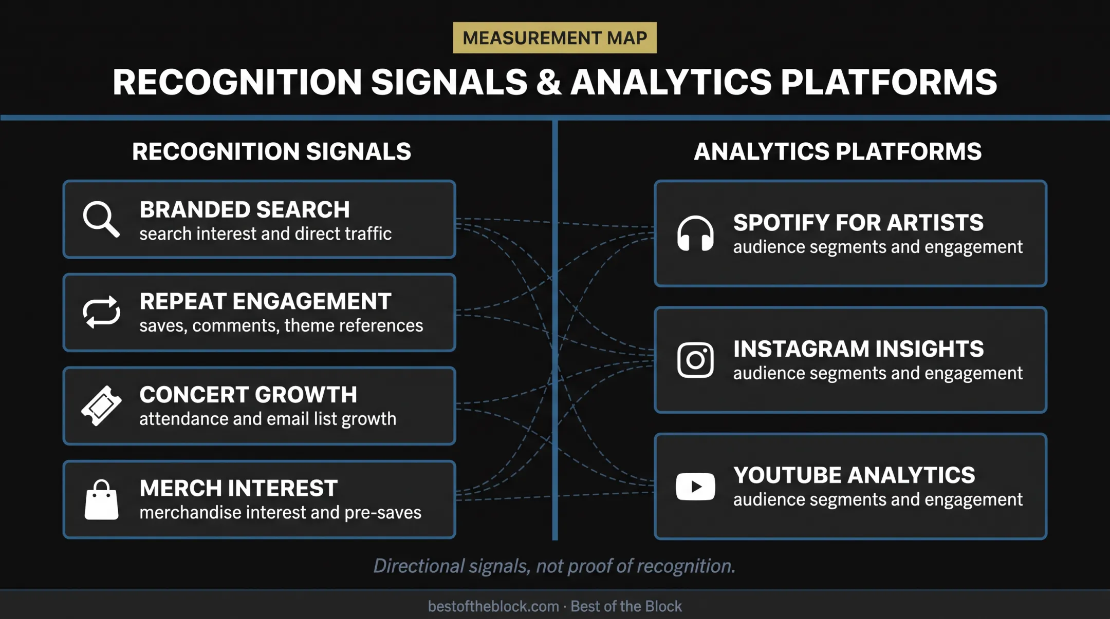 Hip-hop branding measurement signals and artist analytics platforms