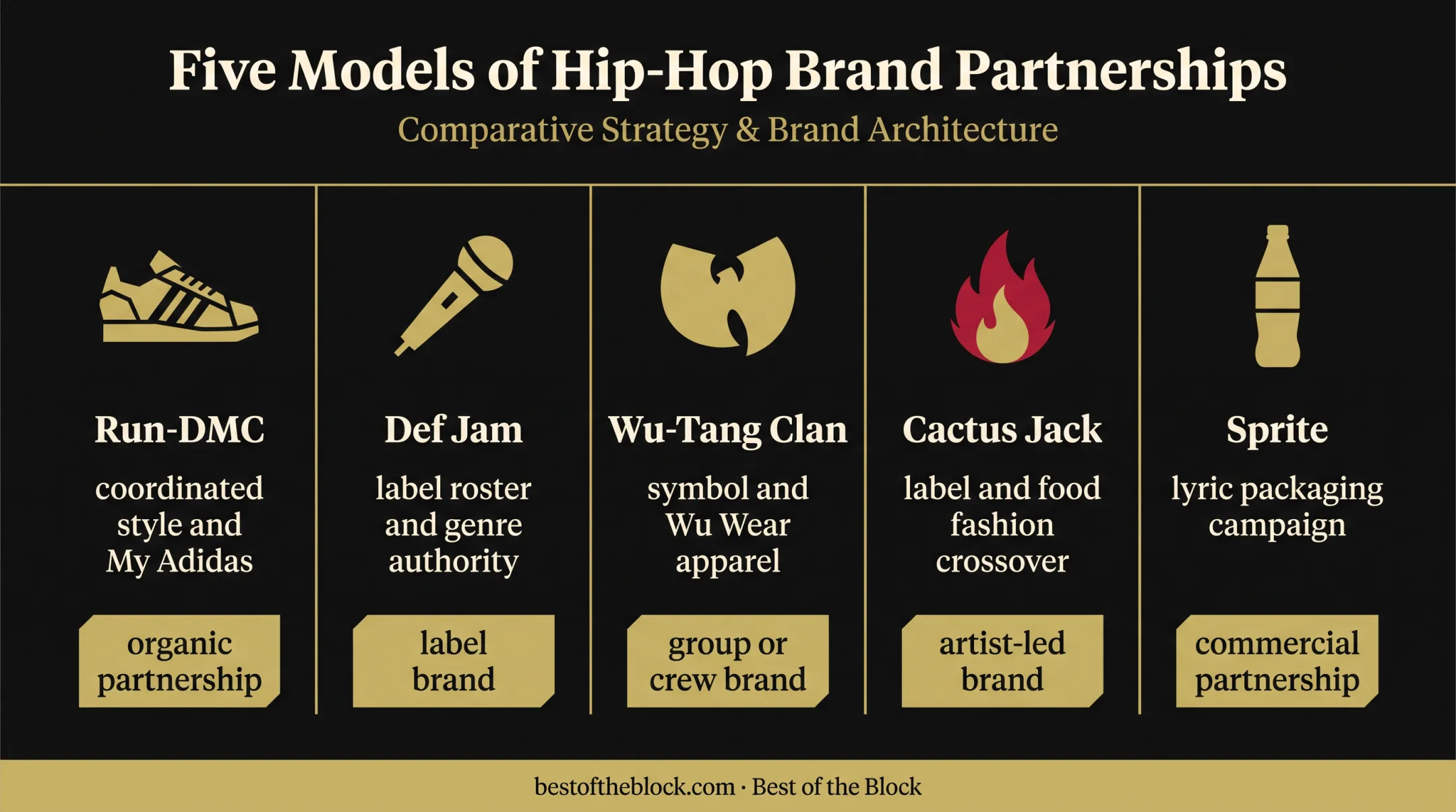 Four iconic hip-hop brands and their cultural identity mechanisms