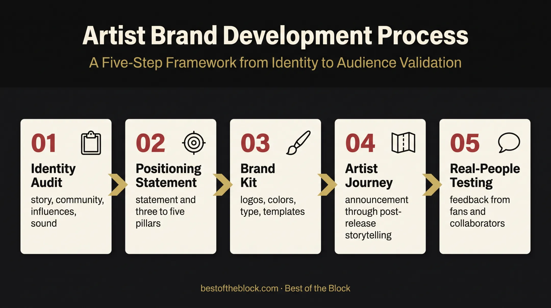Five-step authentic hip-hop brand building process from audit to testing