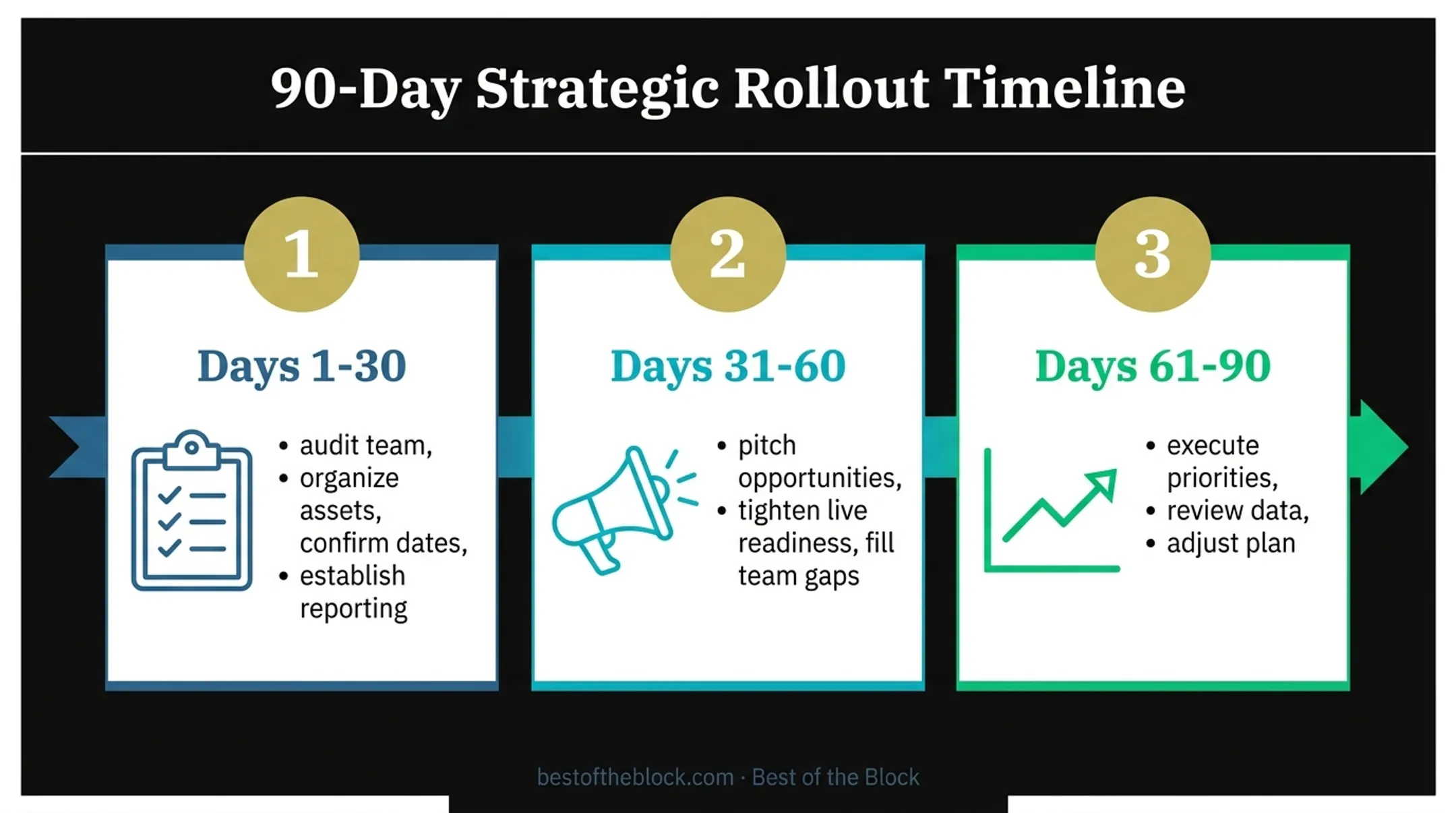 90-day artist manager relationship framework timeline