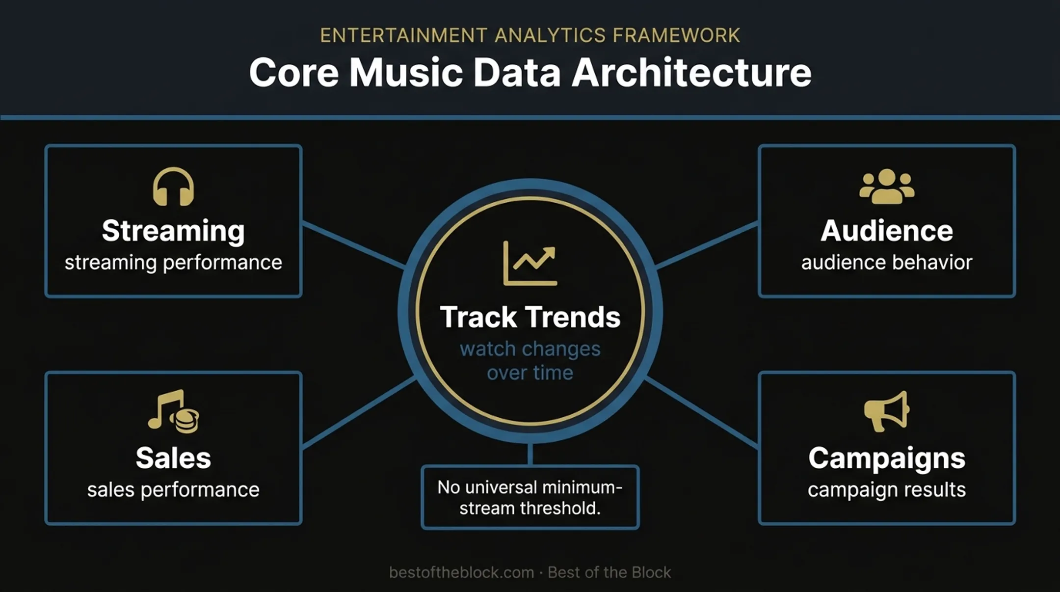 Artist management data signals and trend monitoring framework