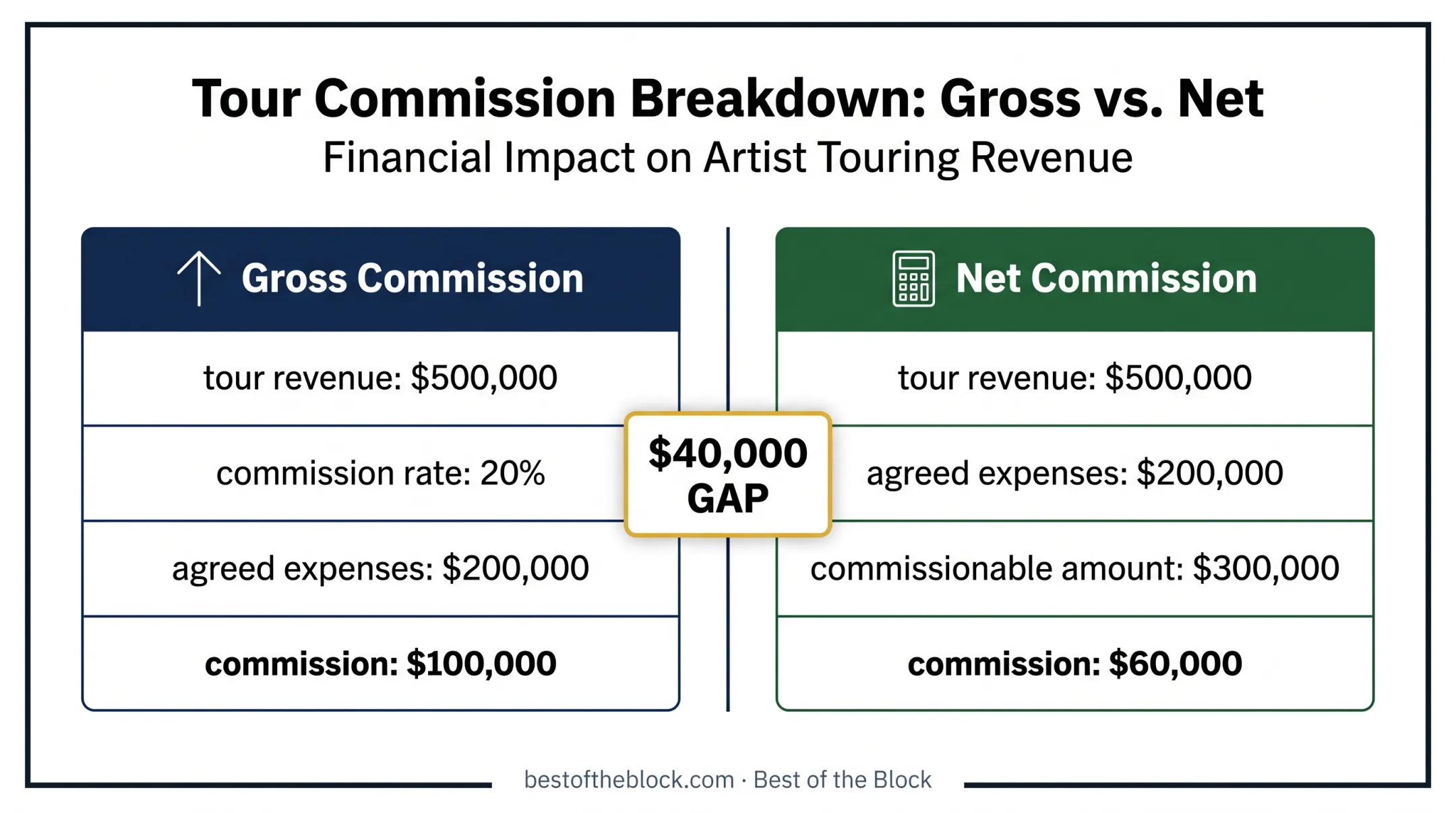 Gross versus net artist management commission comparison