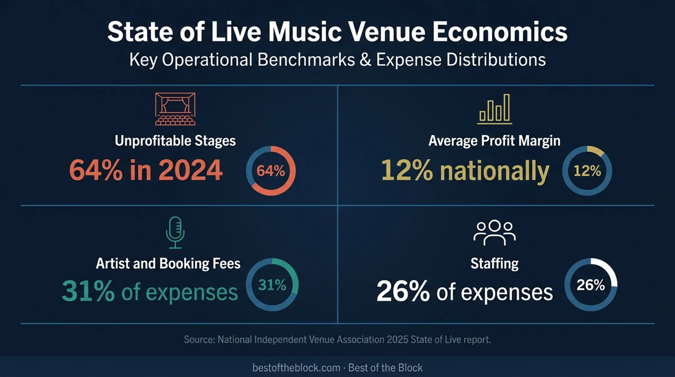 Live music promotion profitability and expense statistics infographic