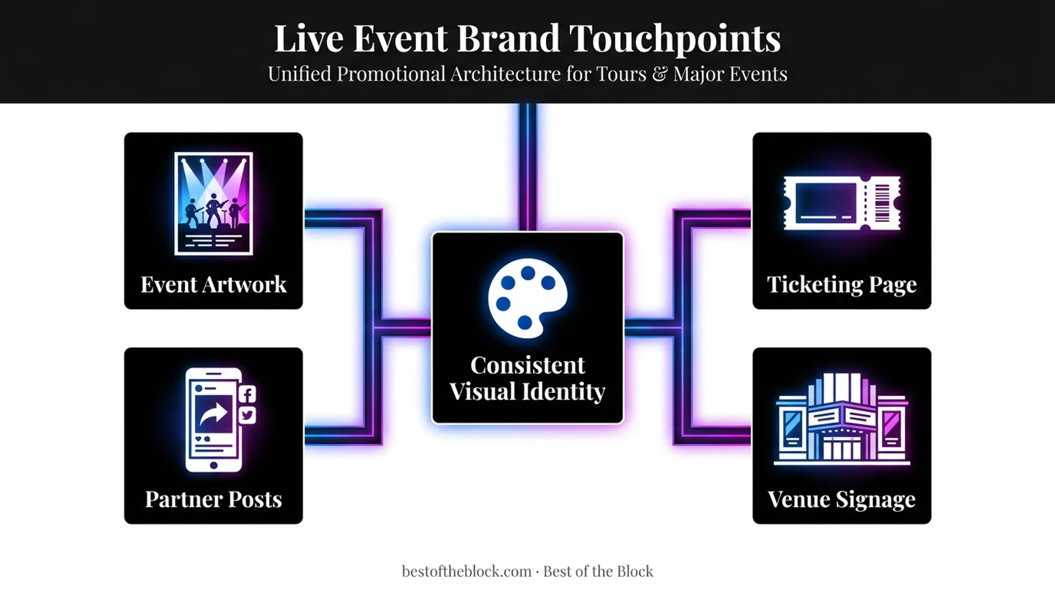 Four live music promotion touchpoints unified by consistent visual identity