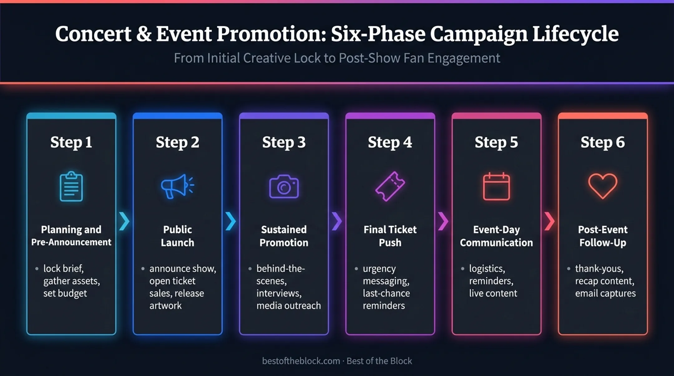 Six-phase live music promotion campaign timeline from planning to follow-up