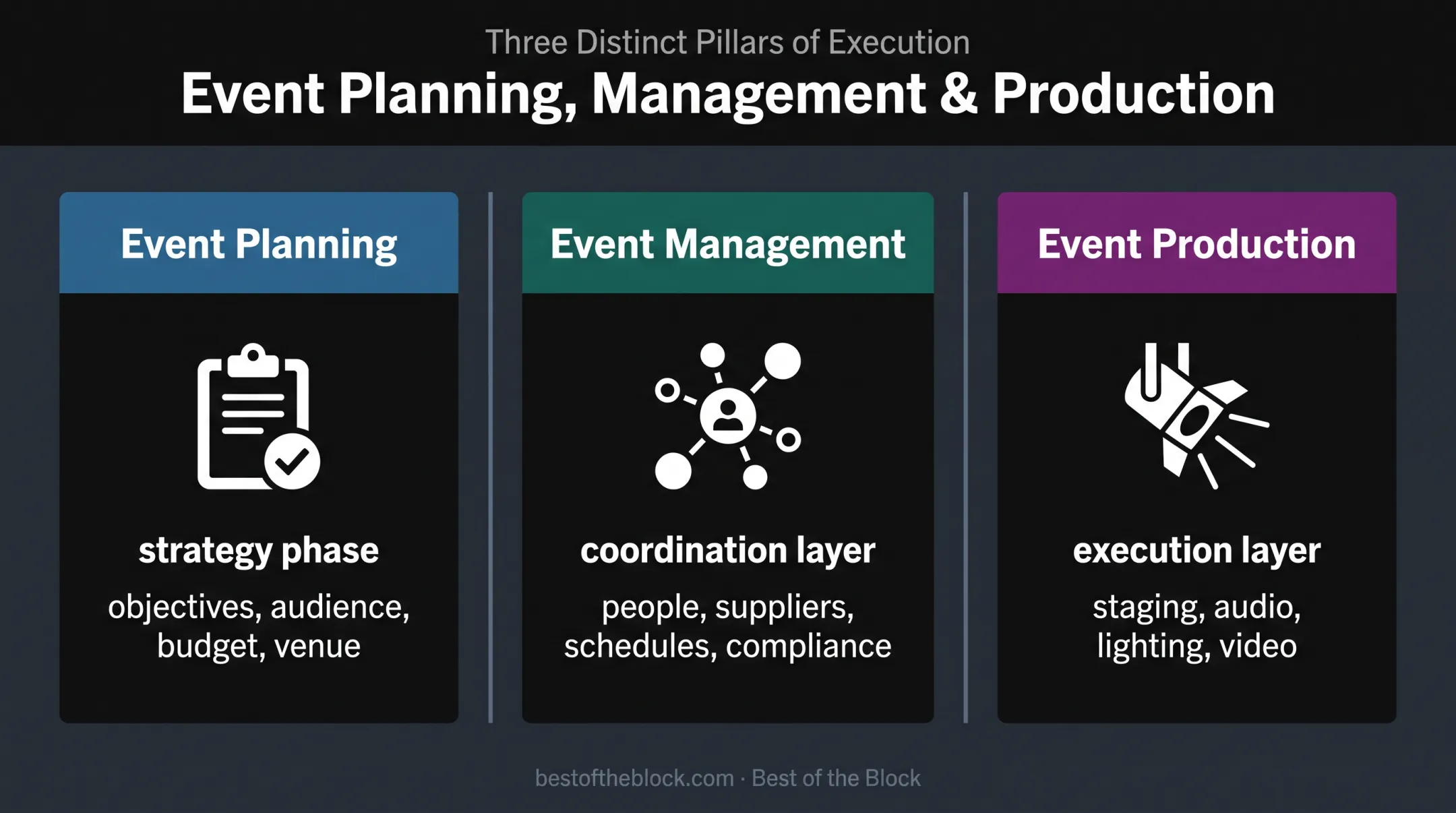 Event planning management and production roles comparison infographic