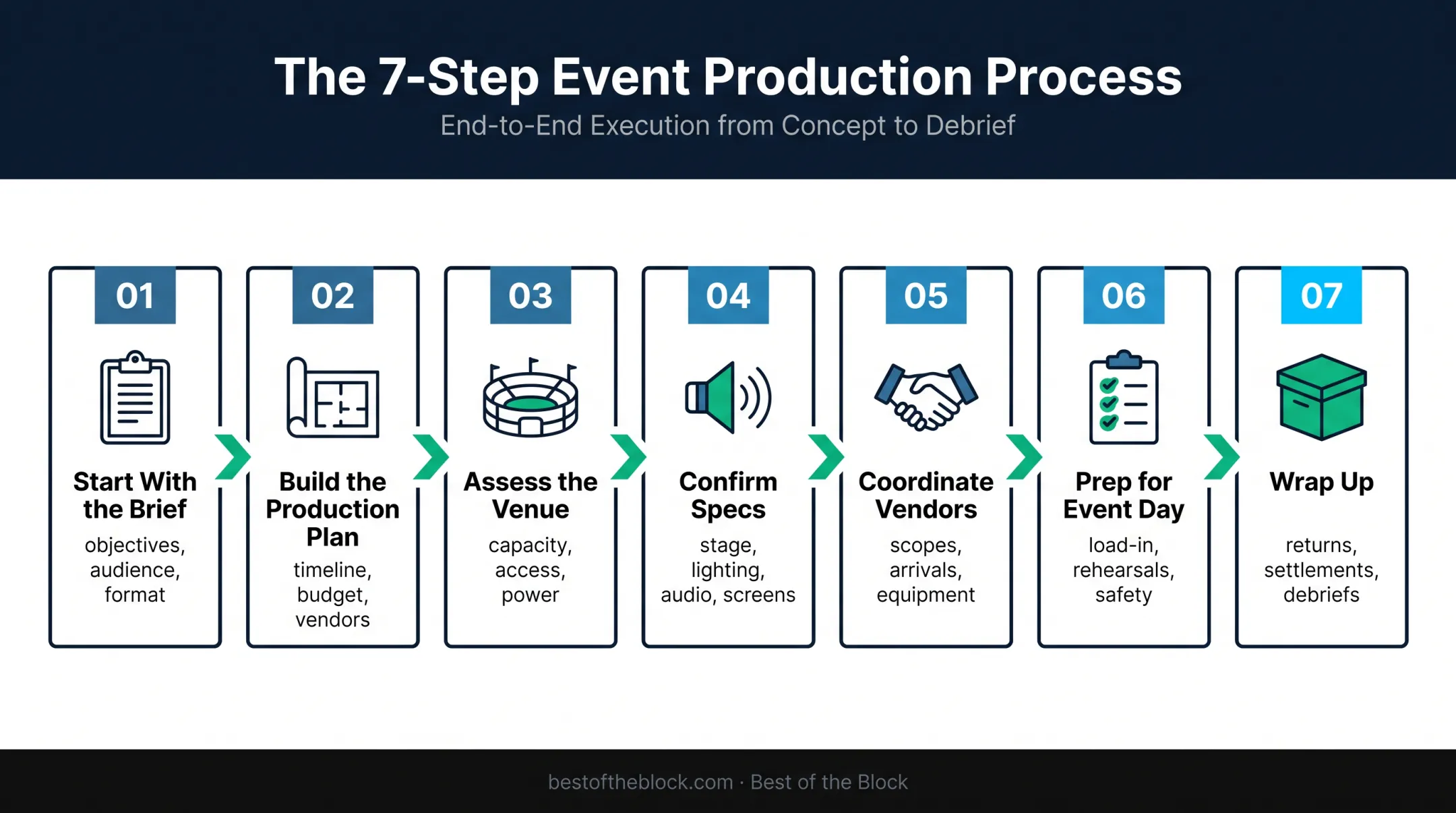 Seven-step event production planning and execution process flow