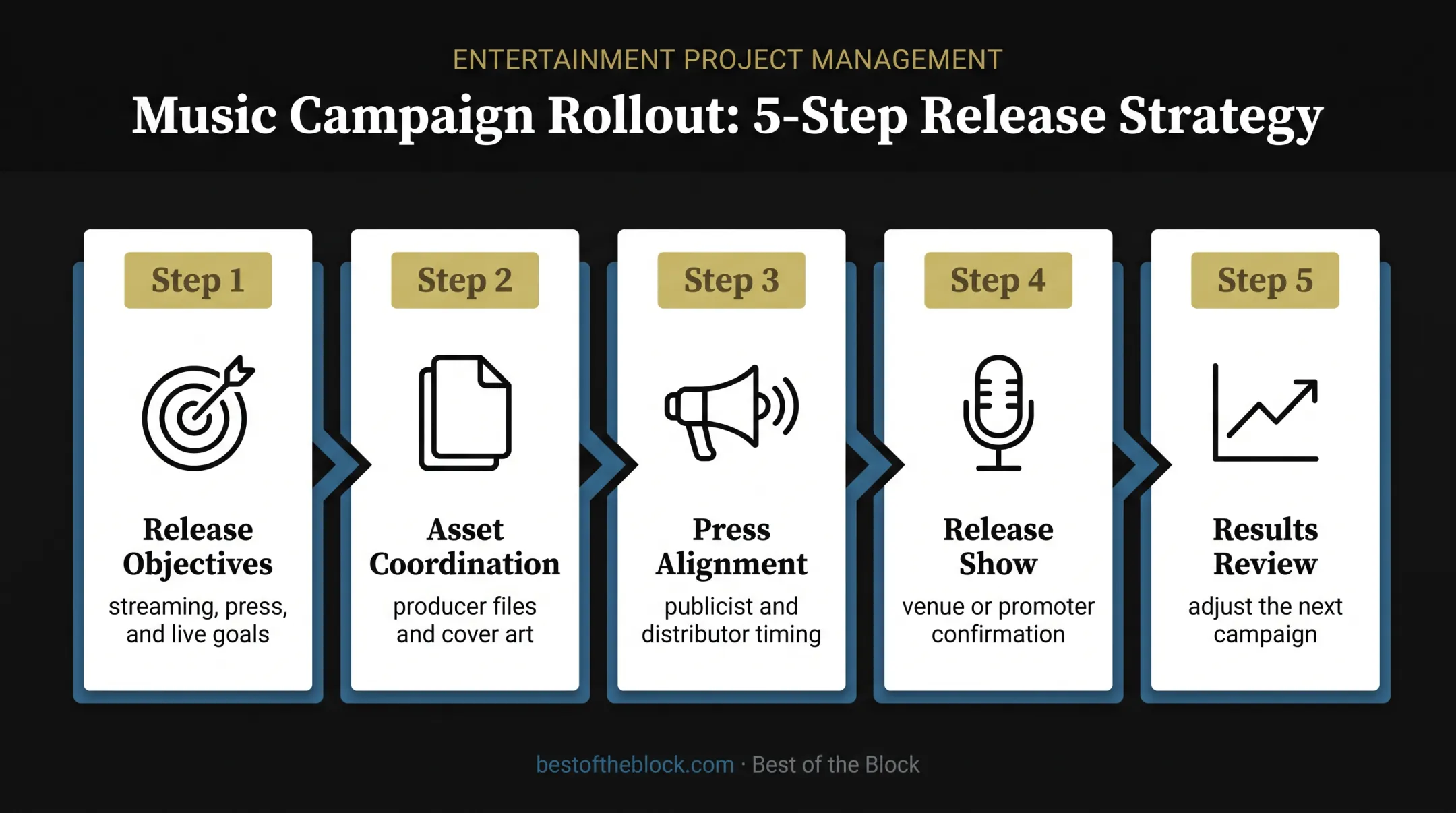 Five-stage music release management coordination workflow