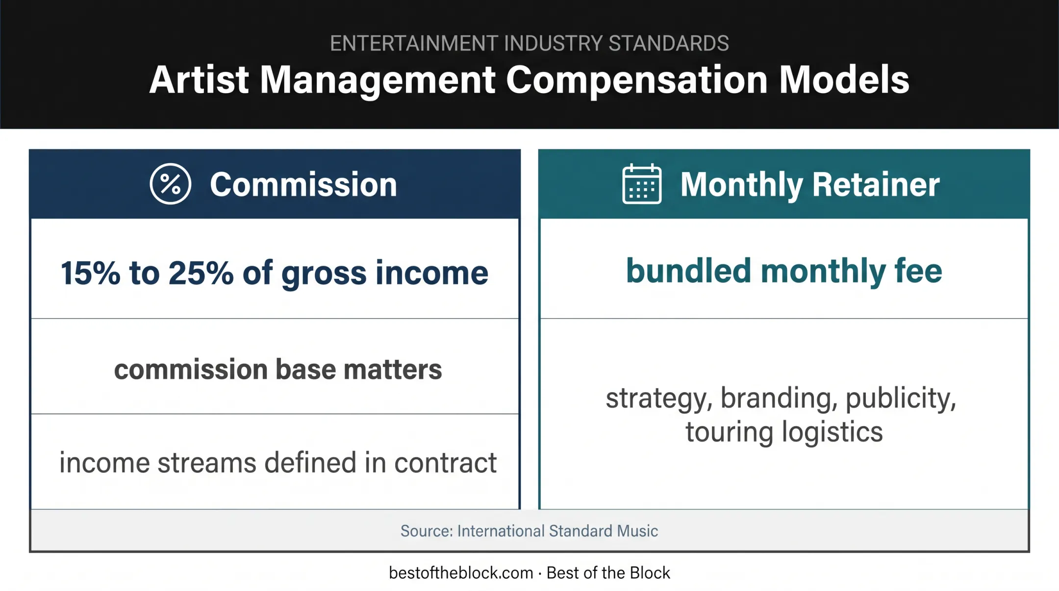 Music manager commission and retainer compensation comparison