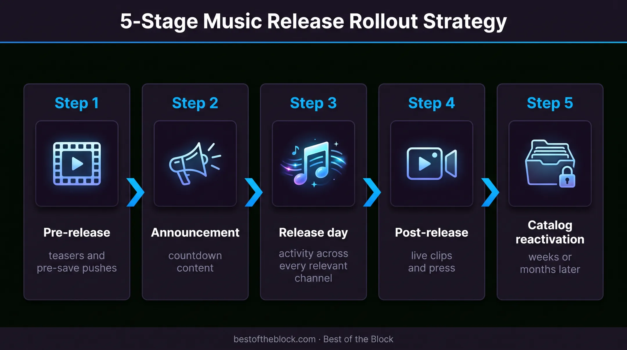Five-stage artist release cycle social media content timeline