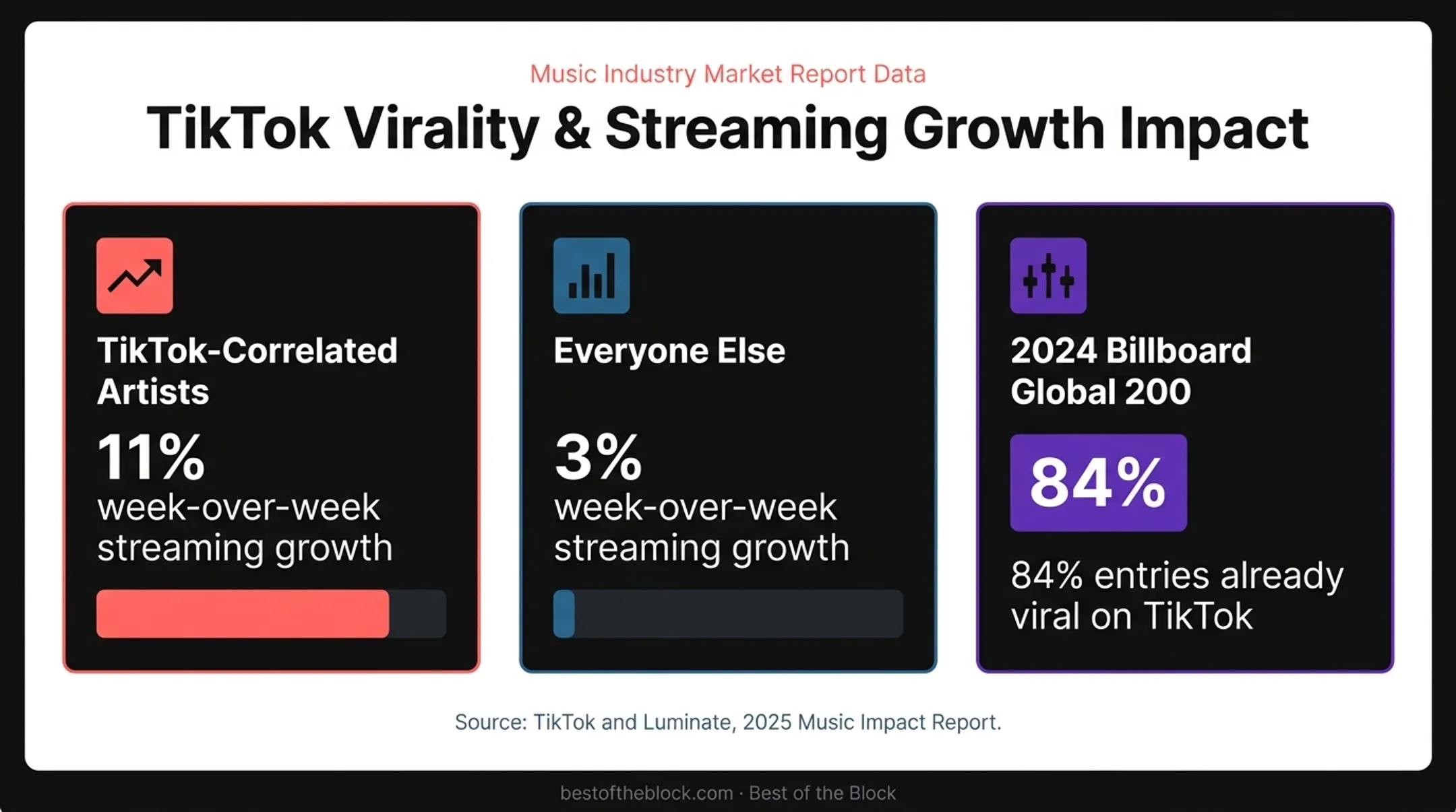 TikTok music impact statistics showing streaming growth and viral reach