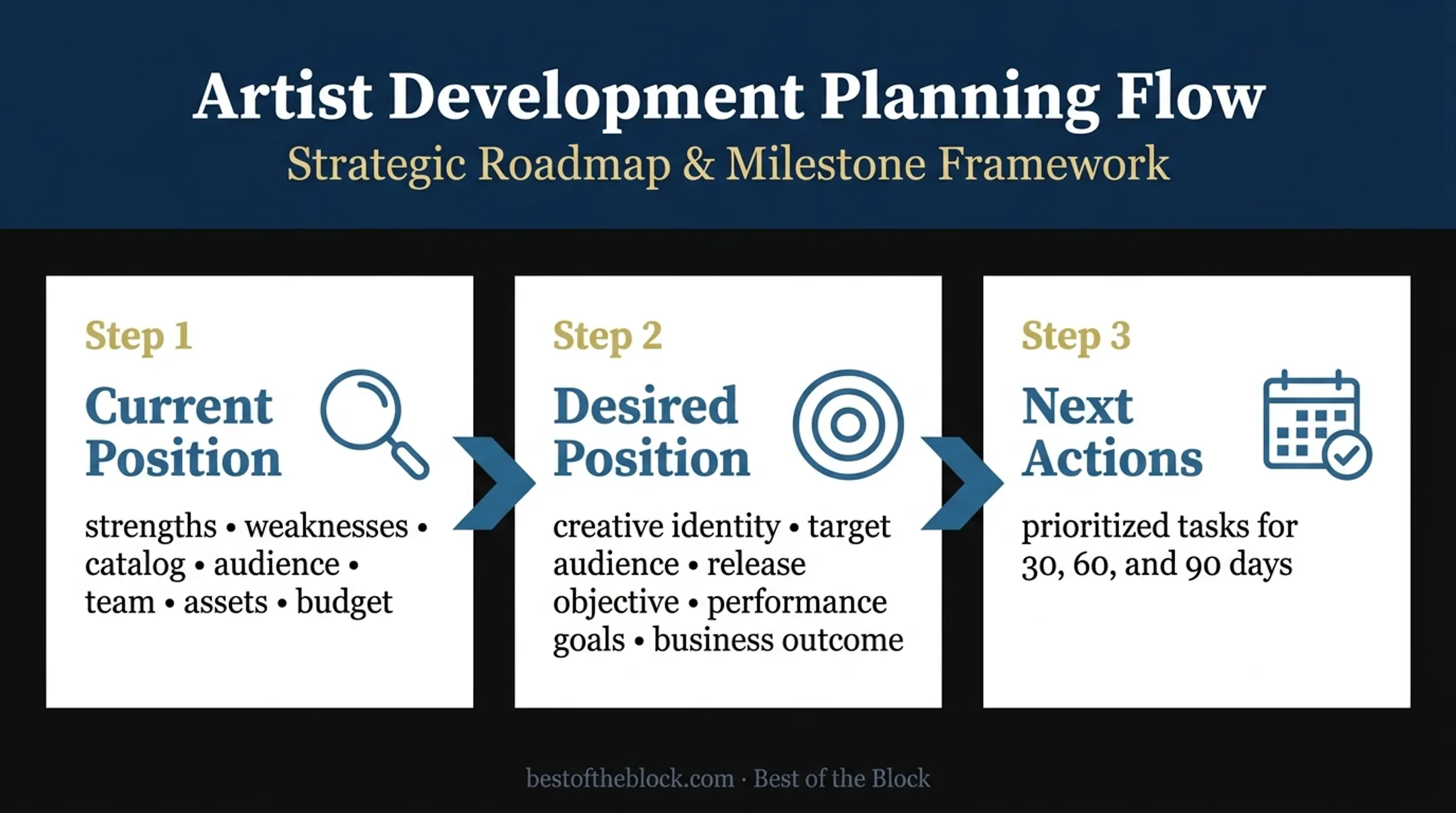 Three-stage artist development plan from current position to next actions