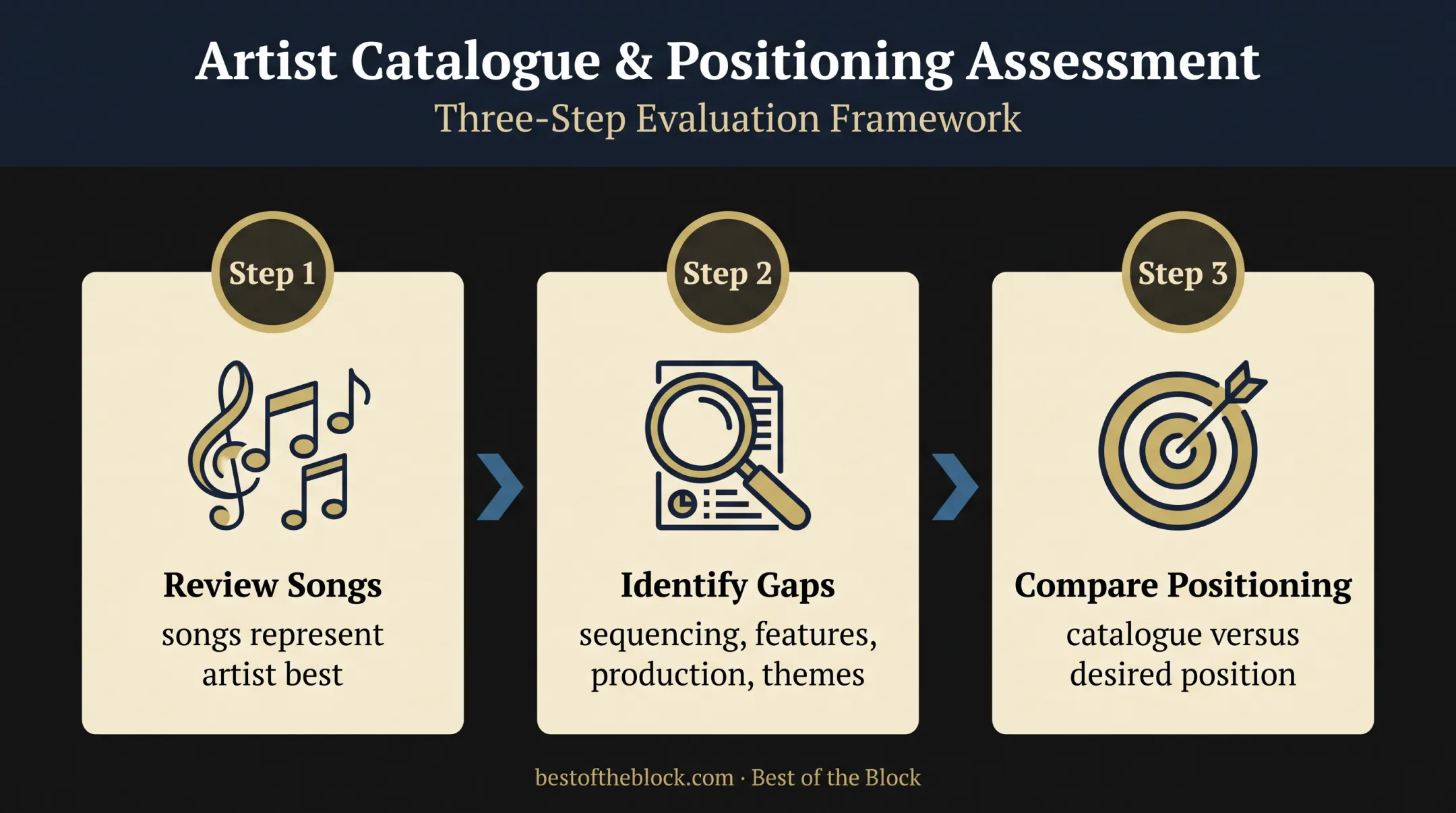 Three-step A and R catalogue review process for artist development