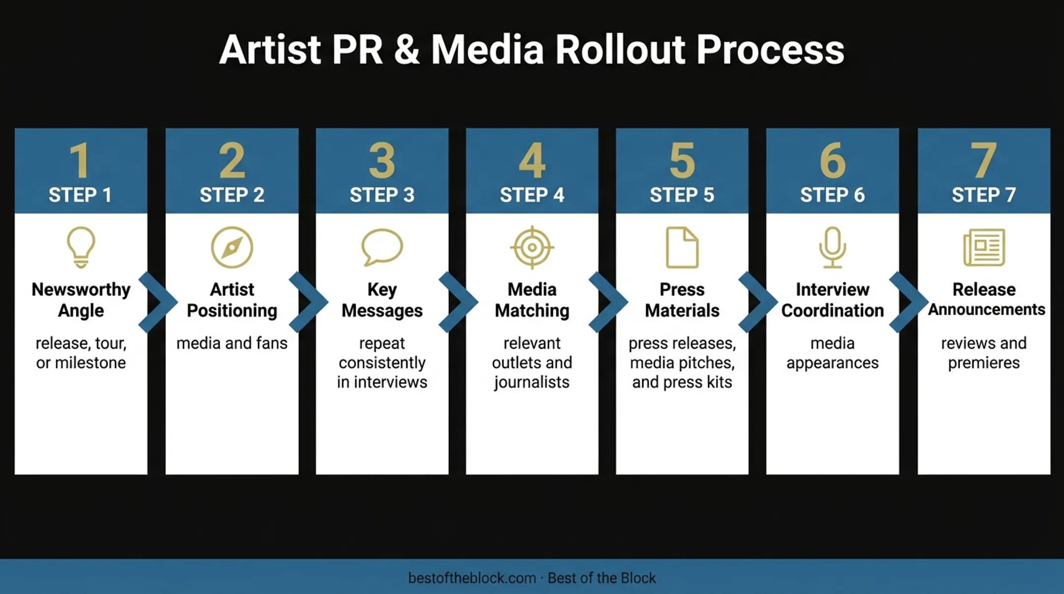 Music publicist story development and media outreach workflow