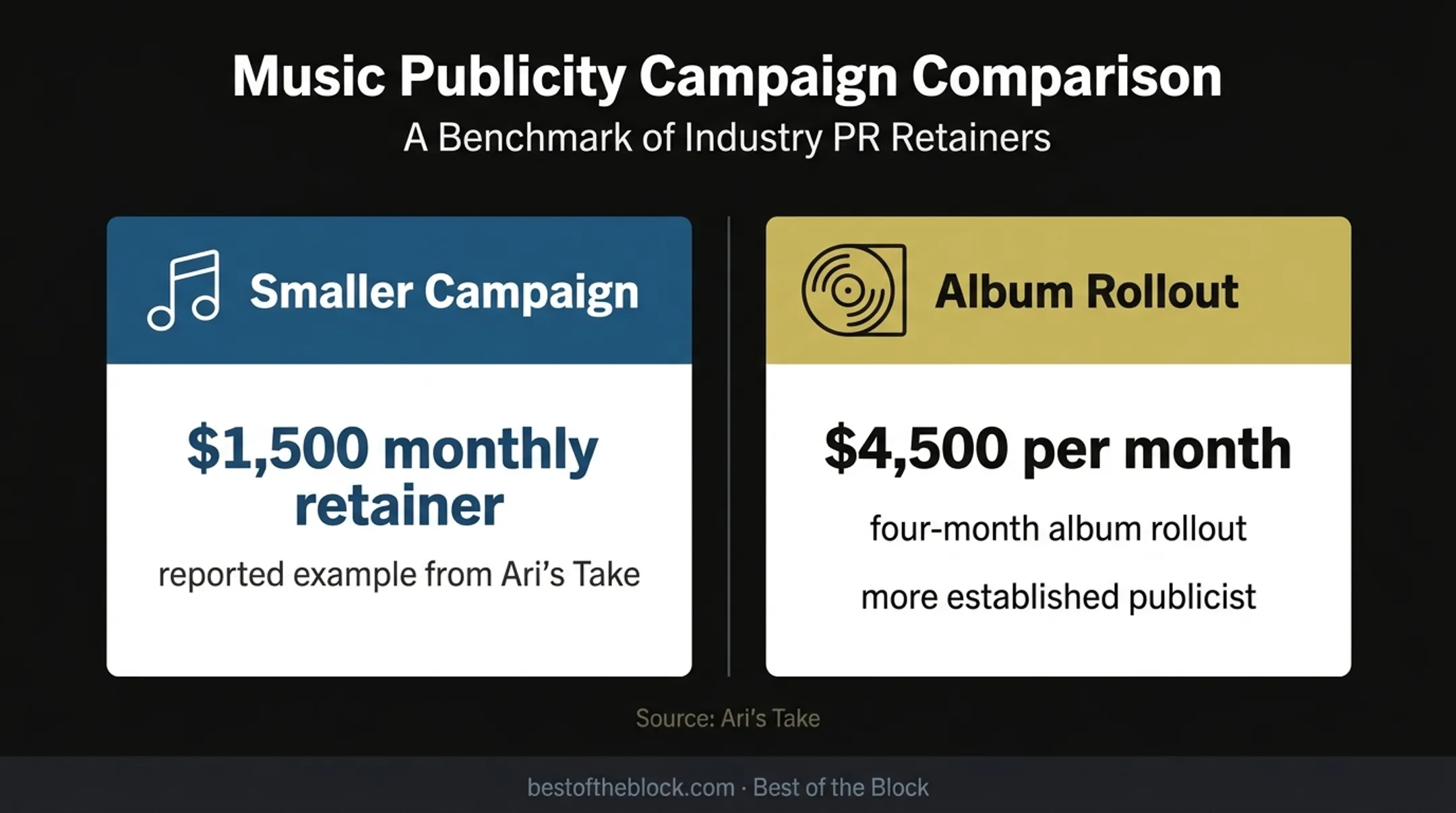 Music publicity monthly retainer comparison for campaign sizes