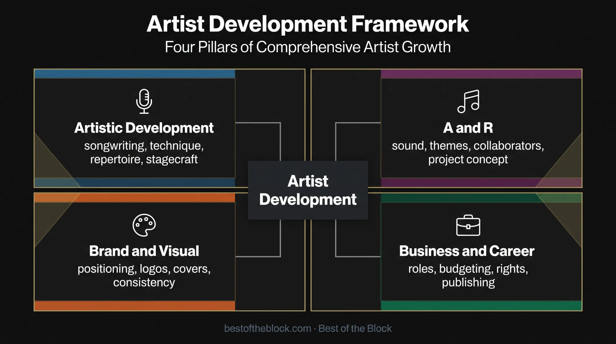 Four-part artist development program support areas infographic
