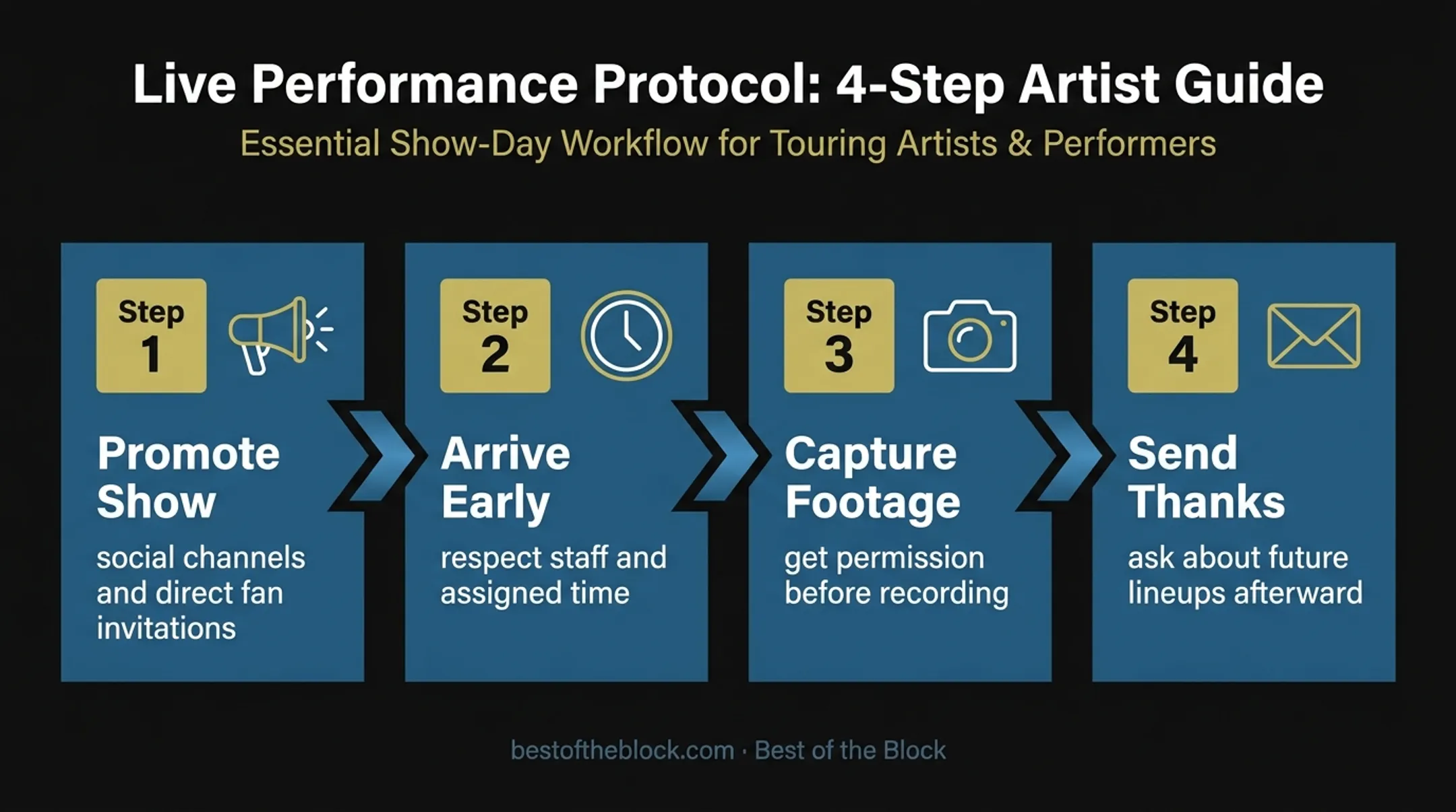 Four-step rap booking process from promotion to future opportunities